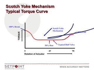 WHEN ACCURACY MATTERS
Scotch Yoke MechanismScotch Yoke Mechanism
Typical Torque CurveTypical Torque Curve
TORQUE
0 45 90
100% Break
50% Run
80% End
Typical Ball Valve
Scotch Yoke
Mechanism
Rotation of Actuator
 