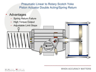 WHEN ACCURACY MATTERS
Pneumatic Linear to Rotary Scotch Yoke
Piston Actuator Double Acting/Spring Return
• Advantages
– Spring Return Failure
– High Torque Output
– Adjustable Limit Stops
 