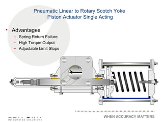 WHEN ACCURACY MATTERS
Pneumatic Linear to Rotary Scotch Yoke
Piston Actuator Single Acting
• Advantages
– Spring Return Failure
– High Torque Output
– Adjustable Limit Stops
 