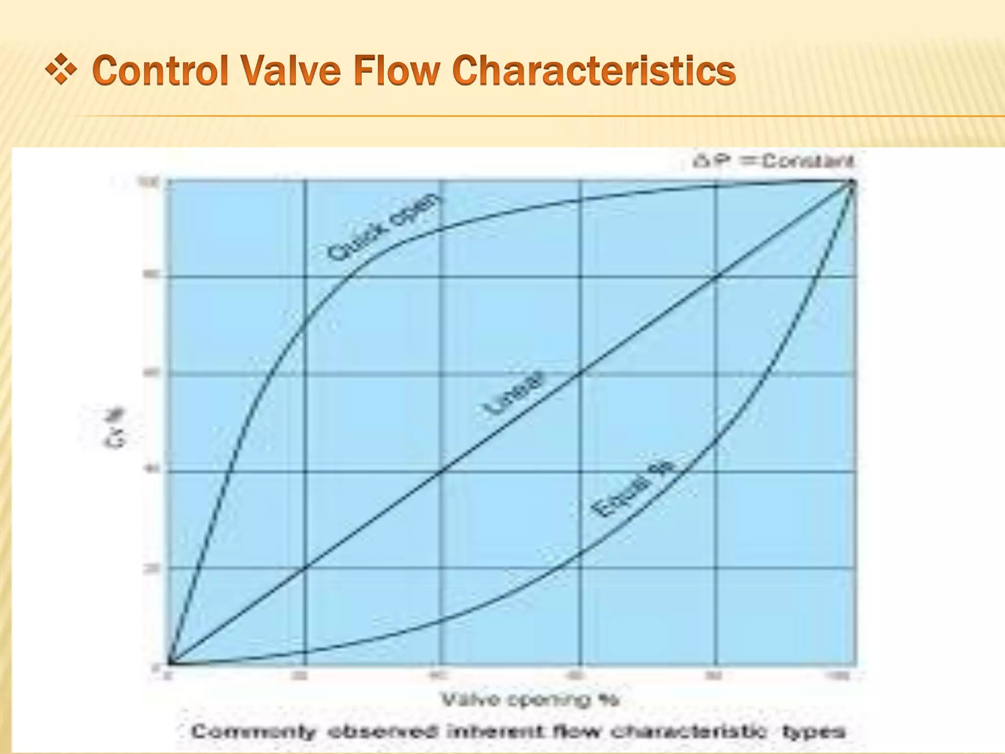 Control valve Working and Types with Parts. Terms use in Control Valve