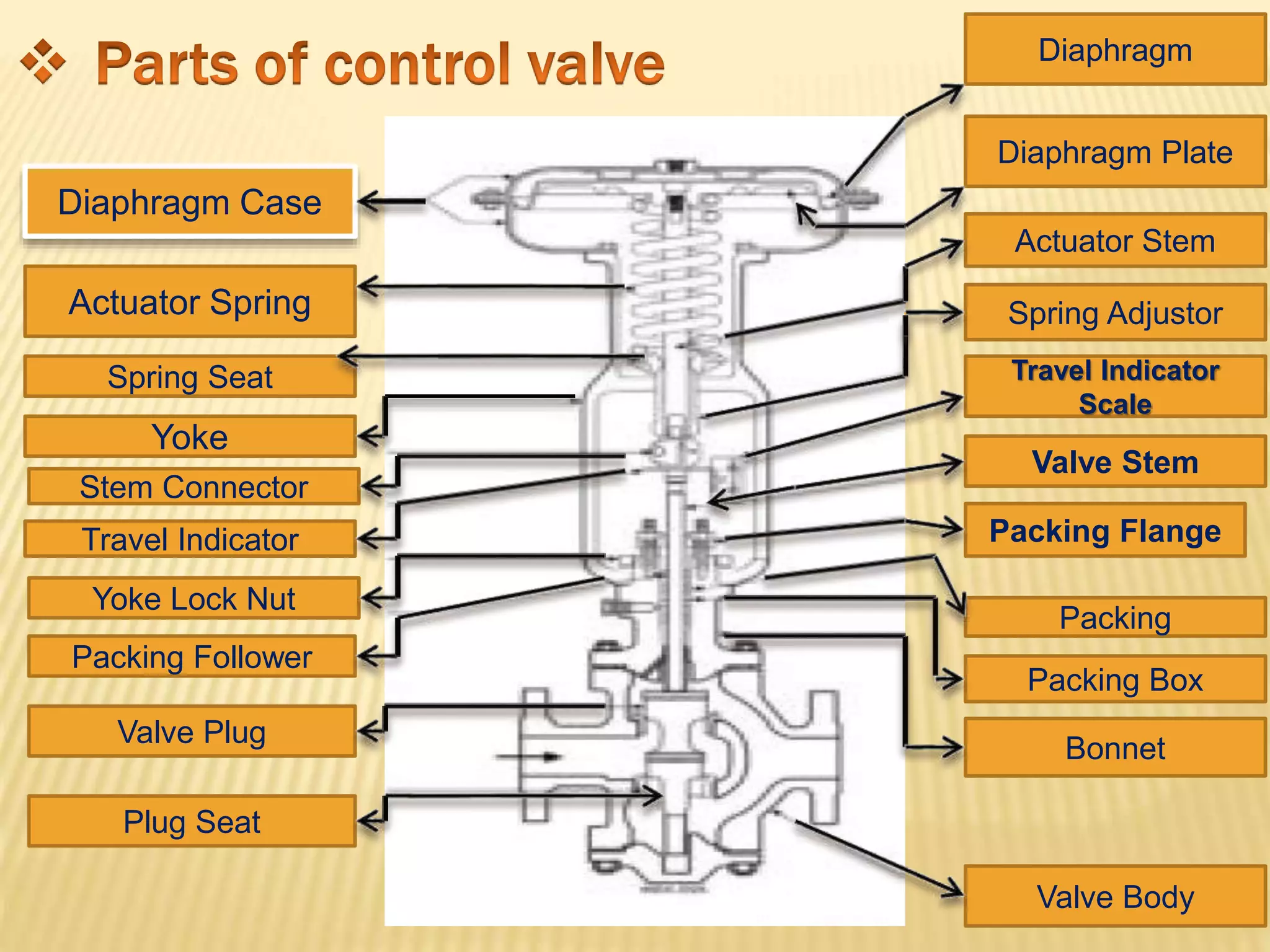 Diaphragm Case
Diaphragm
Diaphragm Plate
Actuator Spring
Spring Seat
Yoke
Stem Connector
Travel Indicator
Yoke Lock Nut
Packing Follower
Valve Plug
Plug Seat
Valve Body
Bonnet
Packing Box
Packing
Actuator Stem
Spring Adjustor
Travel Indicator
Scale
Valve Stem
Packing Flange
 