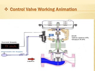 Control valve Working and Types with Parts. Terms use in Control Valve