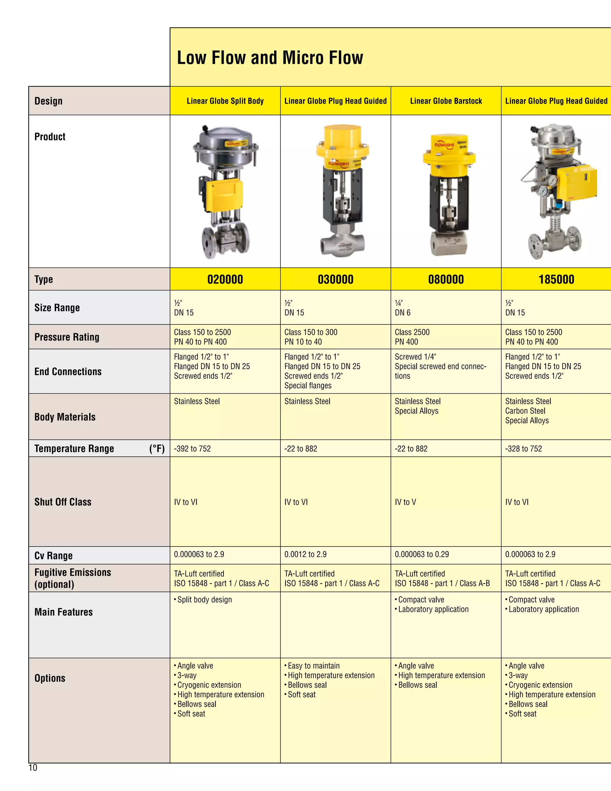 10
Low Flow and Micro Flow
Design Linear Globe Split Body Linear Globe Plug Head Guided Linear Globe Barstock Linear Globe Plug Head Guided
Product
Type 020000 030000 080000 185000
Size Range
½
DN 15
½
DN 15
¼
DN 6
½
DN 15
Pressure Rating
Class 150 to 2500
PN 40 to PN 400
Class 150 to 300
PN 10 to 40
Class 2500
PN 400
Class 150 to 2500
PN 40 to PN 400
End Connections
Flanged 1/2 to 1
Flanged DN 15 to DN 25
Screwed ends 1/2
Flanged 1/2 to 1
Flanged DN 15 to DN 25
Screwed ends 1/2
Special flanges
Screwed 1/4
Special screwed end connec-
tions
Flanged 1/2 to 1
Flanged DN 15 to DN 25
Screwed ends 1/2
Body Materials
Stainless Steel Stainless Steel Stainless Steel
Special Alloys
Stainless Steel
Carbon Steel
Special Alloys
Temperature Range (°F) -392 to 752 -22 to 882 -22 to 882 -328 to 752
Shut Off Class IV to VI IV to VI IV to V IV to VI
Cv Range 0.000063 to 2.9 0.0012 to 2.9 0.000063 to 0.29 0.000063 to 2.9
Fugitive Emissions
(optional)
TA-Luft certified
ISO 15848 - part 1 / Class A-C
TA-Luft certified
ISO 15848 - part 1 / Class A-C
TA-Luft certified
ISO 15848 - part 1 / Class A-B
TA-Luft certified
ISO 15848 - part 1 / Class A-C
Main Features
• Split body design • Compact valve
• Laboratory application
• Compact valve
• Laboratory application
Options
• Angle valve
• 3-way
• Cryogenic extension
• High temperature extension
• Bellows seal
• Soft seat
• Easy to maintain
• High temperature extension
• Bellows seal
• Soft seat
• Angle valve
• High temperature extension
• Bellows seal
• Angle valve
• 3-way
• Cryogenic extension
• High temperature extension
• Bellows seal
• Soft seat
 