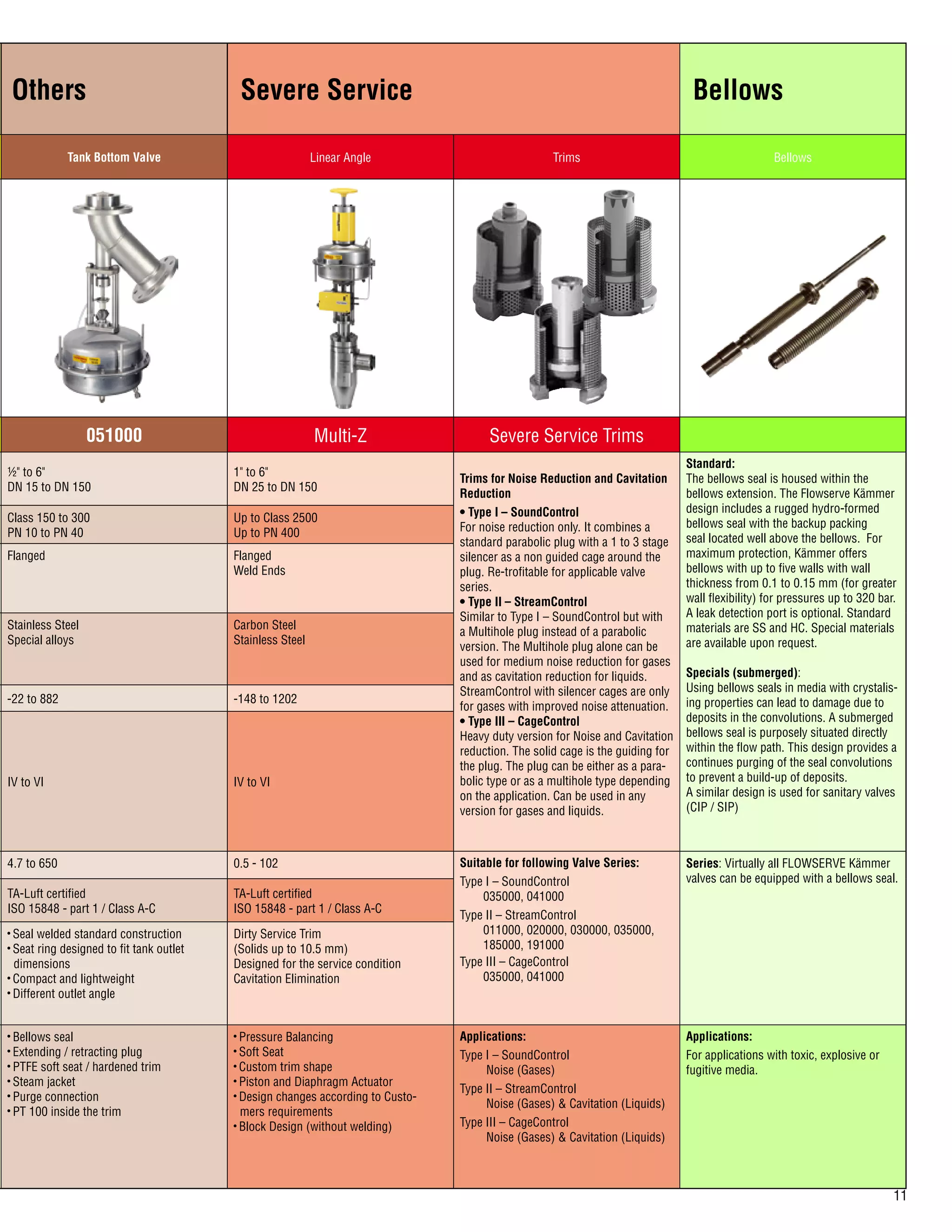 11
Others Severe Service Bellows
Tank Bottom Valve Linear Angle Trims Bellows
051000 Multi-Z Severe Service Trims
½ to 6
DN 15 to DN 150
1 to 6
DN 25 to DN 150
Trims for Noise Reduction and Cavitation
Reduction
• Type I – SoundControl
For noise reduction only. It combines a
standard parabolic plug with a 1 to 3 stage
silencer as a non guided cage around the
plug. Re-trofitable for applicable valve
series.
• Type II – StreamControl
Similar to Type I – SoundControl but with
a Multihole plug instead of a parabolic
version. The Multihole plug alone can be
used for medium noise reduction for gases
and as cavitation reduction for liquids.
StreamControl with silencer cages are only
for gases with improved noise attenuation.
• Type III – CageControl
Heavy duty version for Noise and Cavitation
reduction. The solid cage is the guiding for
the plug. The plug can be either as a para-
bolic type or as a multihole type depending
on the application. Can be used in any
version for gases and liquids.
Standard:
The bellows seal is housed within the
bellows extension. The Flowserve Kämmer
design includes a rugged hydro-formed
bellows seal with the backup packing
seal located well above the bellows. For
maximum protection, Kämmer offers
bellows with up to five walls with wall
thickness from 0.1 to 0.15 mm (for greater
wall flexibility) for pressures up to 320 bar.
A leak detection port is optional. Standard
materials are SS and HC. Special materials
are available upon request.
Specials (submerged):
Using bellows seals in media with crystalis-
ing properties can lead to damage due to
deposits in the convolutions. A submerged
bellows seal is purposely situated directly
within the flow path. This design provides a
continues purging of the seal convolutions
to prevent a build-up of deposits.
A similar design is used for sanitary valves
(CIP / SIP)
Class 150 to 300
PN 10 to PN 40
Up to Class 2500
Up to PN 400
Flanged Flanged
Weld Ends
Stainless Steel
Special alloys
Carbon Steel
Stainless Steel
-22 to 882 -148 to 1202
IV to VI IV to VI
4.7 to 650 0.5 - 102 Suitable for following Valve Series:
Type I – SoundControl
	 035000, 041000
Type II – StreamControl
	 011000, 020000, 030000, 035000, 	
	 185000, 191000
Type III – CageControl
	 035000, 041000
Series: Virtually all FLOWSERVE Kämmer
valves can be equipped with a bellows seal.
TA-Luft certified
ISO 15848 - part 1 / Class A-C
TA-Luft certified
ISO 15848 - part 1 / Class A-C
• Seal welded standard construction
• Seat ring designed to fit tank outlet 	
dimensions
• Compact and lightweight
• Different outlet angle
Dirty Service Trim
(Solids up to 10.5 mm)
Designed for the service condition
Cavitation Elimination
• Bellows seal
• Extending / retracting plug
• PTFE soft seat / hardened trim
• Steam jacket
• Purge connection
• PT 100 inside the trim
• Pressure Balancing
• Soft Seat
• Custom trim shape
• Piston and Diaphragm Actuator
• Design changes according to Custo- 	
mers requirements
• Block Design (without welding)
Applications:
Type I – SoundControl
	 Noise (Gases)
Type II – StreamControl
	 Noise (Gases)  Cavitation (Liquids)
Type III – CageControl
	 Noise (Gases)  Cavitation (Liquids)
Applications:
For applications with toxic, explosive or
fugitive media.
 