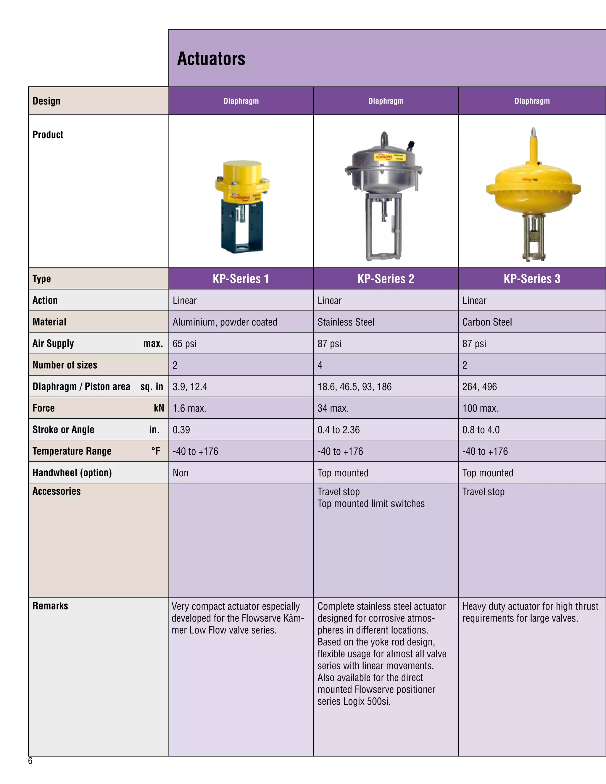 Actuators
Design Diaphragm Diaphragm Diaphragm
Product
Type KP-Series 1 KP-Series 2 KP-Series 3
Action Linear Linear Linear
Material Aluminium, powder coated Stainless Steel Carbon Steel
Air Supply max. 65 psi 87 psi 87 psi
Number of sizes 2 4 2
Diaphragm / Piston area sq. in 3.9, 12.4 18.6, 46.5, 93, 186 264, 496
Force kN 1.6 max. 34 max. 100 max.
Stroke or Angle in. 0.39 0.4 to 2.36 0.8 to 4.0
Temperature Range °F -40 to +176 -40 to +176 -40 to +176
Handwheel (option) Non Top mounted Top mounted
Accessories Travel stop
Top mounted limit switches
Travel stop
Remarks Very compact actuator especially
developed for the Flowserve Käm-
mer Low Flow valve series.
Complete stainless steel actuator
designed for corrosive atmos-
pheres in different locations.
Based on the yoke rod design,
flexible usage for almost all valve
series with linear movements.
Also available for the direct
mounted Flowserve positioner
series Logix 500si.
Heavy duty actuator for high thrust
requirements for large valves.
 