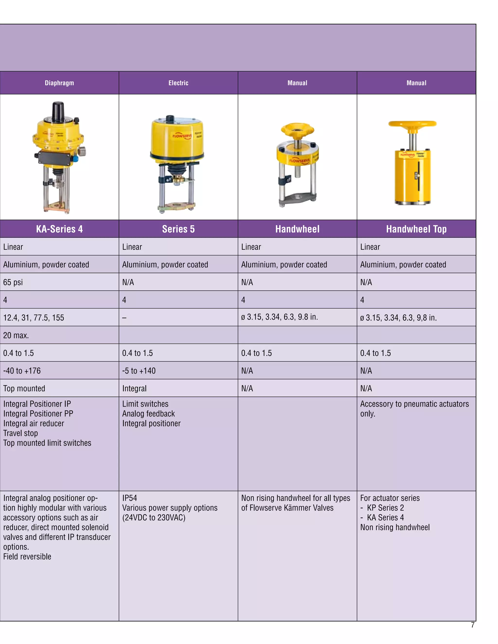 Diaphragm Electric Manual Manual
KA-Series 4 Series 5 Handwheel Handwheel Top
Linear Linear Linear Linear
Aluminium, powder coated Aluminium, powder coated Aluminium, powder coated Aluminium, powder coated
65 psi N/A N/A N/A
4 4 4 4
12.4, 31, 77.5, 155 – 3.15, 3.34, 6.3, 9,8 in.
20 max.
0.4 to 1.5 0.4 to 1.5 0.4 to 1.5 0.4 to 1.5
-40 to +176 -5 to +140 N/A N/A
Top mounted Integral N/A N/A
Integral Positioner IP
Integral Positioner PP
Integral air reducer
Travel stop
Top mounted limit switches
Limit switches
Analog feedback
Integral positioner
Accessory to pneumatic actuators
only.
Integral analog positioner op-
tion highly modular with various
accessory options such as air
reducer, direct mounted solenoid
valves and different IP transducer
options.
Field reversible
IP54
Various power supply options
(24VDC to 230VAC)
Non rising handwheel for all types
of Flowserve Kämmer Valves
For actuator series
- KP Series 2
- KA Series 4
Non rising handwheel
 