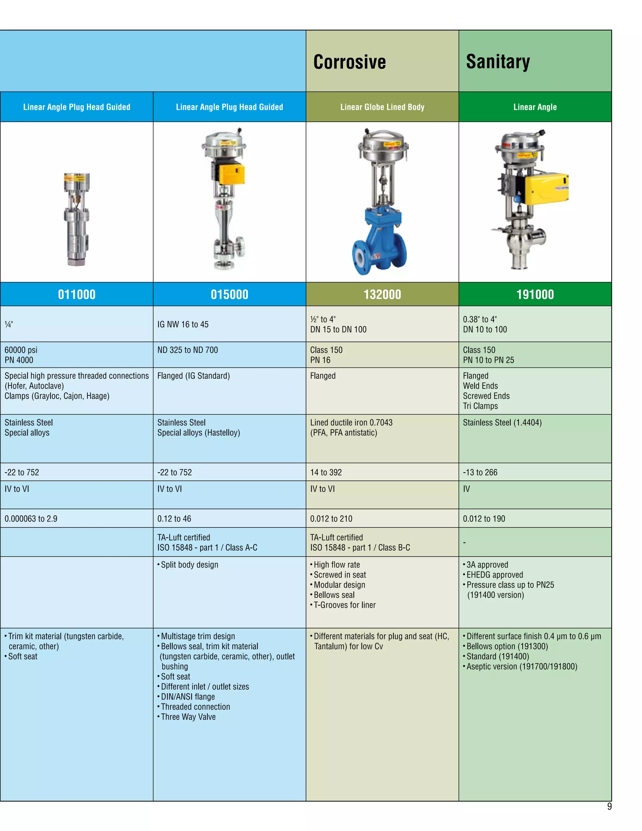 Corrosive Sanitary
Linear Angle Plug Head Guided Linear Angle Plug Head Guided Linear Globe Lined Body Linear Angle
011000 015000 132000 191000
¼ IG NW 16 to 45
½ to 4
DN 15 to DN 100
0.38 to 4
DN 10 to 100
60000 psi
PN 4000
ND 325 to ND 700 Class 150
PN 16
Class 150
PN 10 to PN 25
Special high pressure threaded connections
(Hofer, Autoclave)
Clamps (Grayloc, Cajon, Haage)
Flanged (IG Standard) Flanged Flanged
Weld Ends
Screwed Ends
Tri Clamps
Stainless Steel
Special alloys
Stainless Steel
Special alloys (Hastelloy)
Lined ductile iron 0.7043
(PFA, PFA antistatic)
Stainless Steel (1.4404)
-22 to 752 -22 to 752 14 to 392 -13 to 266
IV to VI IV to VI IV to VI IV
0.000063 to 2.9 0.12 to 46 0.012 to 210 0.012 to 190
TA-Luft certified
ISO 15848 - part 1 / Class A-C
TA-Luft certified
ISO 15848 - part 1 / Class B-C
-
• Split body design • High flow rate
• Screwed in seat
• Modular design
• Bellows seal
• T-Grooves for liner
• 3A approved
• EHEDG approved
• Pressure class up to PN25 	 	
(191400 version)
• Trim kit material (tungsten carbide, 	
ceramic, other)
• Soft seat
• Multistage trim design
• Bellows seal, trim kit material 	 	
(tungsten carbide, ceramic, other), outlet 	
bushing
• Soft seat
• Different inlet / outlet sizes
• DIN/ANSI flange
• Threaded connection
• Three Way Valve
• Different materials for plug and seat (HC, 	
Tantalum) for low Cv
• Different surface finish 0.4 µm to 0.6 µm
• Bellows option (191300)
• Standard (191400)
• Aseptic version (191700/191800)
 