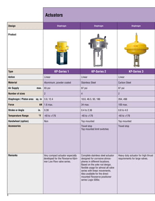 Actuators
Design Diaphragm Diaphragm Diaphragm
Product
Type KP-Series 1 KP-Series 2 KP-Series 3
Action Linear Linear Linear
Material Aluminium, powder coated Stainless Steel Carbon Steel
Air Supply max. 65 psi 87 psi 87 psi
Number of sizes 2 4 2
Diaphragm / Piston area sq. in 3.9, 12.4 18.6, 46.5, 93, 186 264, 496
Force kN 1.6 max. 34 max. 100 max.
Stroke or Angle in. 0.39 0.4 to 2.36 0.8 to 4.0
Temperature Range °F -40 to +176 -40 to +176 -40 to +176
Handwheel (option) Non Top mounted Top mounted
Accessories Travel stop
Top mounted limit switches
Travel stop
Remarks Very compact actuator especially
developed for the Flowserve Käm-
mer Low Flow valve series.
Complete stainless steel actuator
designed for corrosive atmos-
pheres in different locations.
Based on the yoke rod design,
flexible usage for almost all valve
series with linear movements.
Also available for the direct
mounted Flowserve positioner
series Logix 500si.
Heavy duty actuator for high thrust
requirements for large valves.
 