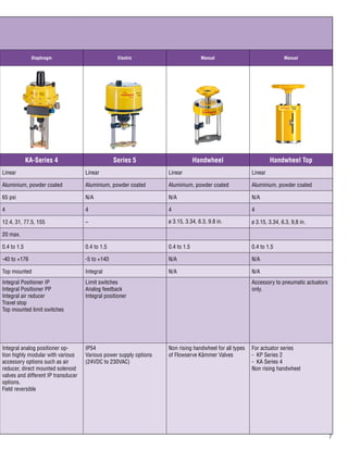 Diaphragm Electric Manual Manual
KA-Series 4 Series 5 Handwheel Handwheel Top
Linear Linear Linear Linear
Aluminium, powder coated Aluminium, powder coated Aluminium, powder coated Aluminium, powder coated
65 psi N/A N/A N/A
4 4 4 4
12.4, 31, 77.5, 155 – 3.15, 3.34, 6.3, 9,8 in.
20 max.
0.4 to 1.5 0.4 to 1.5 0.4 to 1.5 0.4 to 1.5
-40 to +176 -5 to +140 N/A N/A
Top mounted Integral N/A N/A
Integral Positioner IP
Integral Positioner PP
Integral air reducer
Travel stop
Top mounted limit switches
Limit switches
Analog feedback
Integral positioner
Accessory to pneumatic actuators
only.
Integral analog positioner op-
tion highly modular with various
accessory options such as air
reducer, direct mounted solenoid
valves and different IP transducer
options.
Field reversible
IP54
Various power supply options
(24VDC to 230VAC)
Non rising handwheel for all types
of Flowserve Kämmer Valves
For actuator series
- KP Series 2
- KA Series 4
Non rising handwheel
 