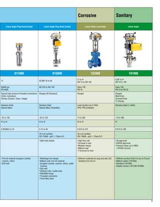 Corrosive Sanitary
Linear Angle Plug Head Guided Linear Angle Plug Head Guided Linear Globe Lined Body Linear Angle
011000 015000 132000 191000
¼ IG NW 16 to 45
½ to 4
DN 15 to DN 100
0.38 to 4
DN 10 to 100
60000 psi
PN 4000
ND 325 to ND 700 Class 150
PN 16
Class 150
PN 10 to PN 25
Special high pressure threaded connections
(Hofer, Autoclave)
Clamps (Grayloc, Cajon, Haage)
Flanged (IG Standard) Flanged Flanged
Weld Ends
Screwed Ends
Tri Clamps
Stainless Steel
Special alloys
Stainless Steel
Special alloys (Hastelloy)
Lined ductile iron 0.7043
(PFA, PFA antistatic)
Stainless Steel (1.4404)
-22 to 752 -22 to 752 14 to 392 -13 to 266
IV to VI IV to VI IV to VI IV
0.000063 to 2.9 0.12 to 46 0.012 to 210 0.012 to 190
TA-Luft certified
ISO 15848 - part 1 / Class A-C
TA-Luft certified
ISO 15848 - part 1 / Class B-C
-
• Split body design • High flow rate
• Screwed in seat
• Modular design
• Bellows seal
• T-Grooves for liner
• 3A approved
• EHEDG approved
• Pressure class up to PN25 	 	
(191400 version)
• Trim kit material (tungsten carbide, 	
ceramic, other)
• Soft seat
• Multistage trim design
• Bellows seal, trim kit material 	 	
(tungsten carbide, ceramic, other), outlet 	
bushing
• Soft seat
• Different inlet / outlet sizes
• DIN/ANSI flange
• Threaded connection
• Three Way Valve
• Different materials for plug and seat (HC, 	
Tantalum) for low Cv
• Different surface finish 0.4 µm to 0.6 µm
• Bellows option (191300)
• Standard (191400)
• Aseptic version (191700/191800)
 