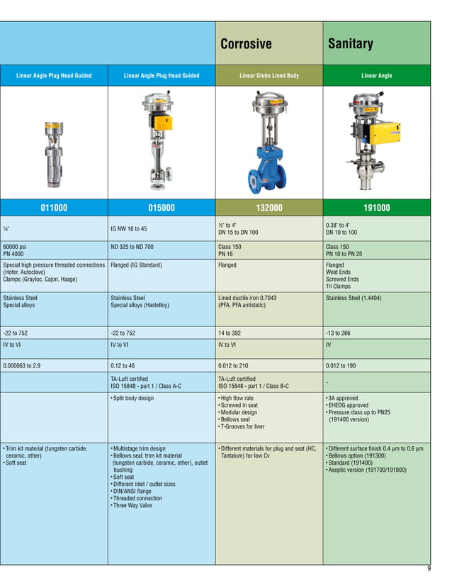 Kammer Valve Product Overview Control Valves