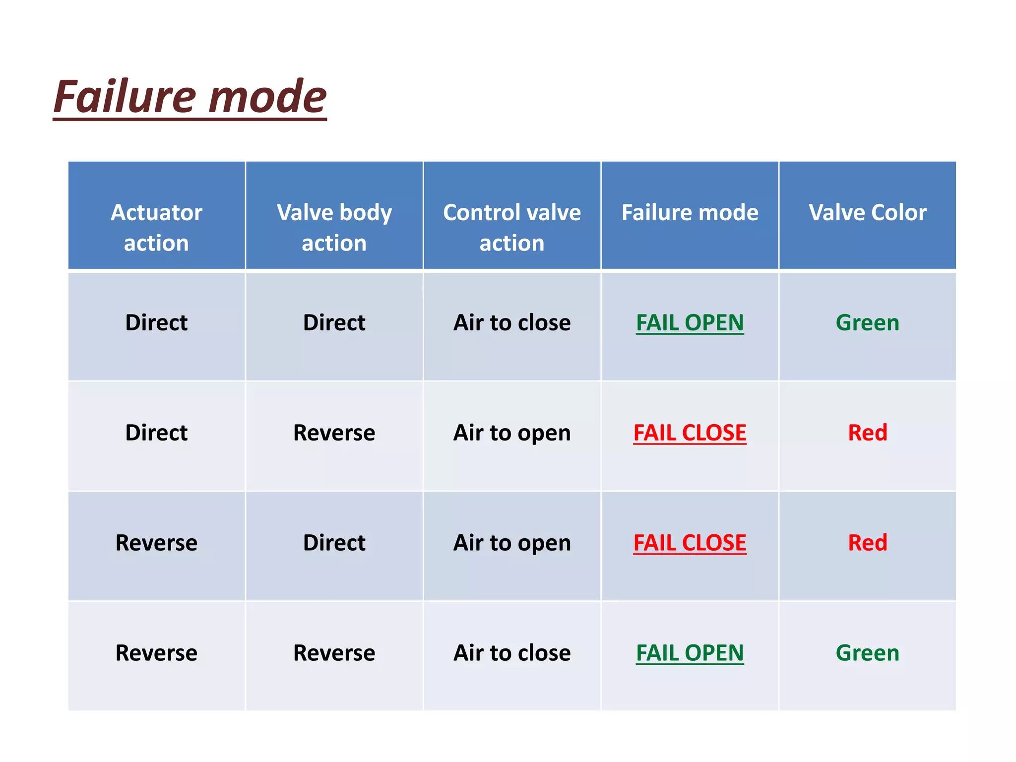 Failure mode
Actuator
action
Valve body
action
Control valve
action
Failure mode Valve Color
Direct Direct Air to close FAIL OPEN Green
Direct Reverse Air to open FAIL CLOSE Red
Reverse Direct Air to open FAIL CLOSE Red
Reverse Reverse Air to close FAIL OPEN Green
 