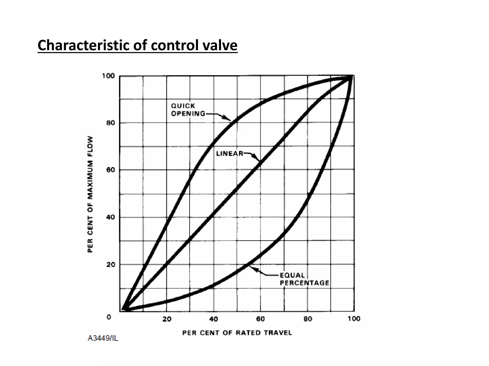 Characteristic of control valve
 