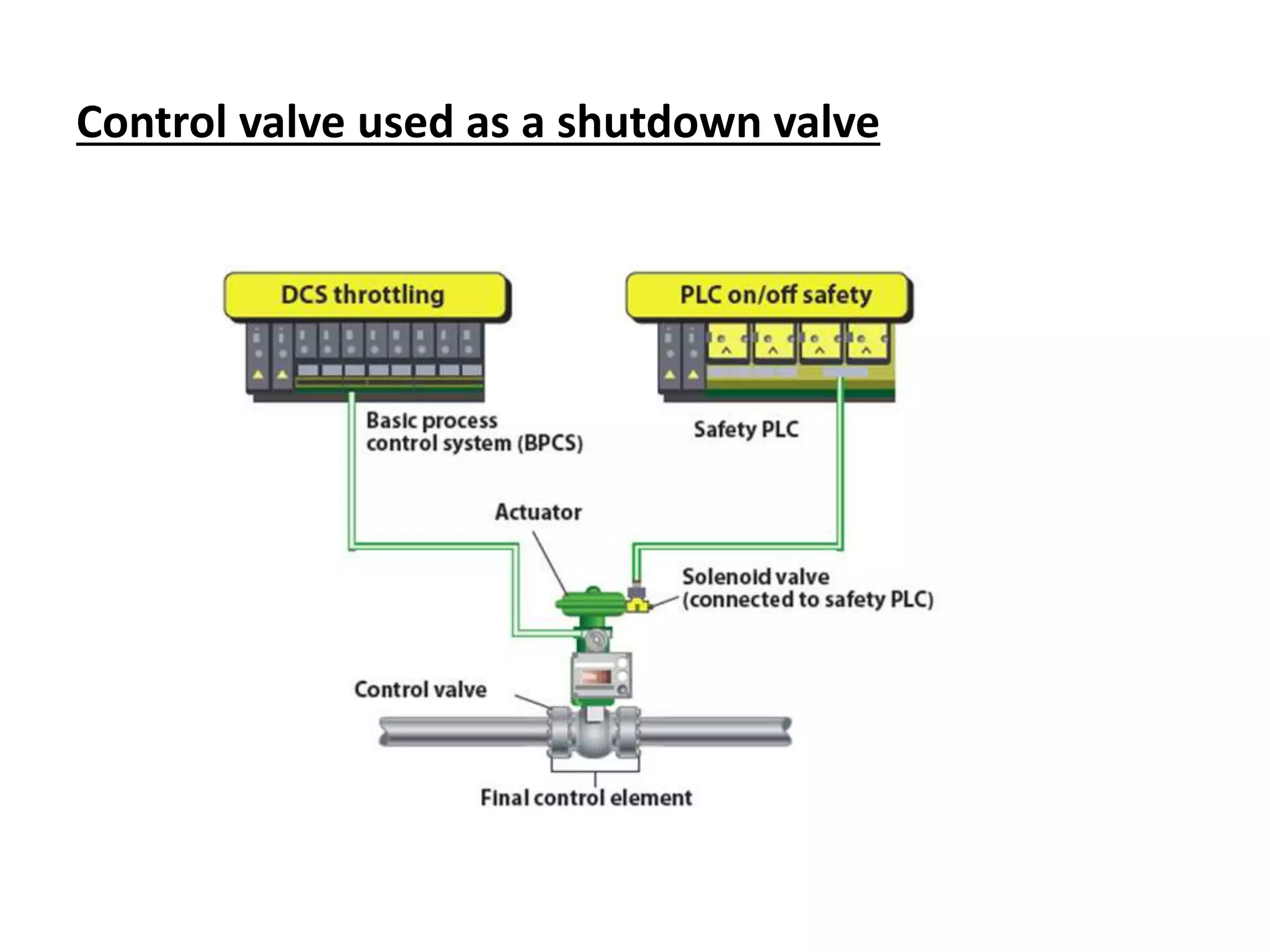 Control valve used as a shutdown valve
 