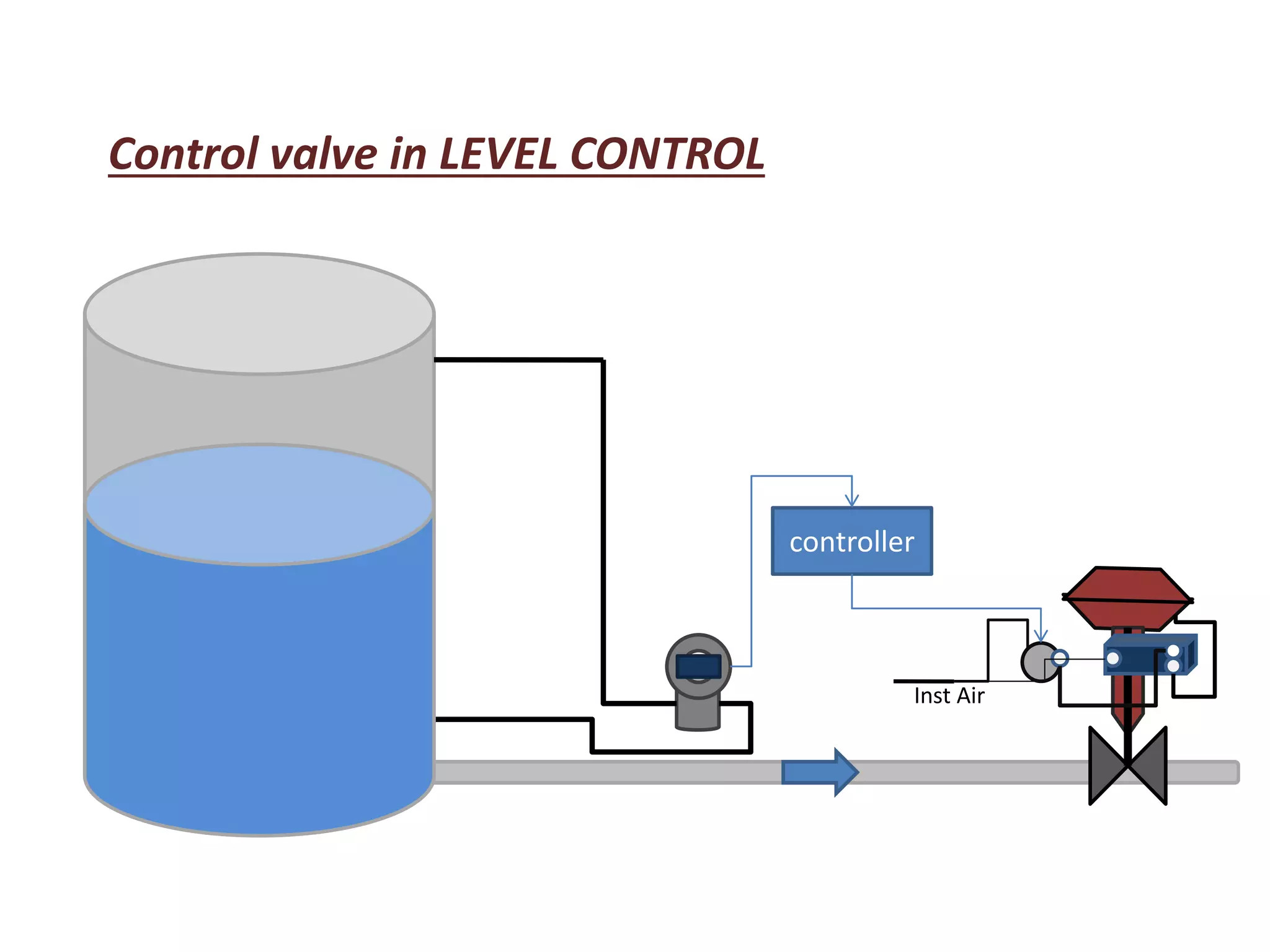 Control valve in LEVEL CONTROL
controller
Inst Air
 