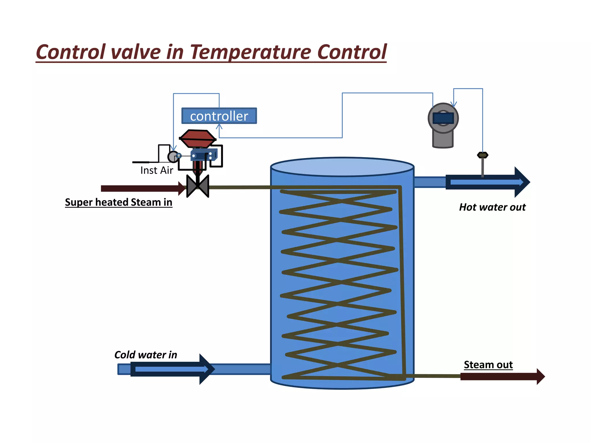 Control valve in Temperature Control
controller
Inst Air
Super heated Steam in
Steam out
Cold water in
Hot water out
 