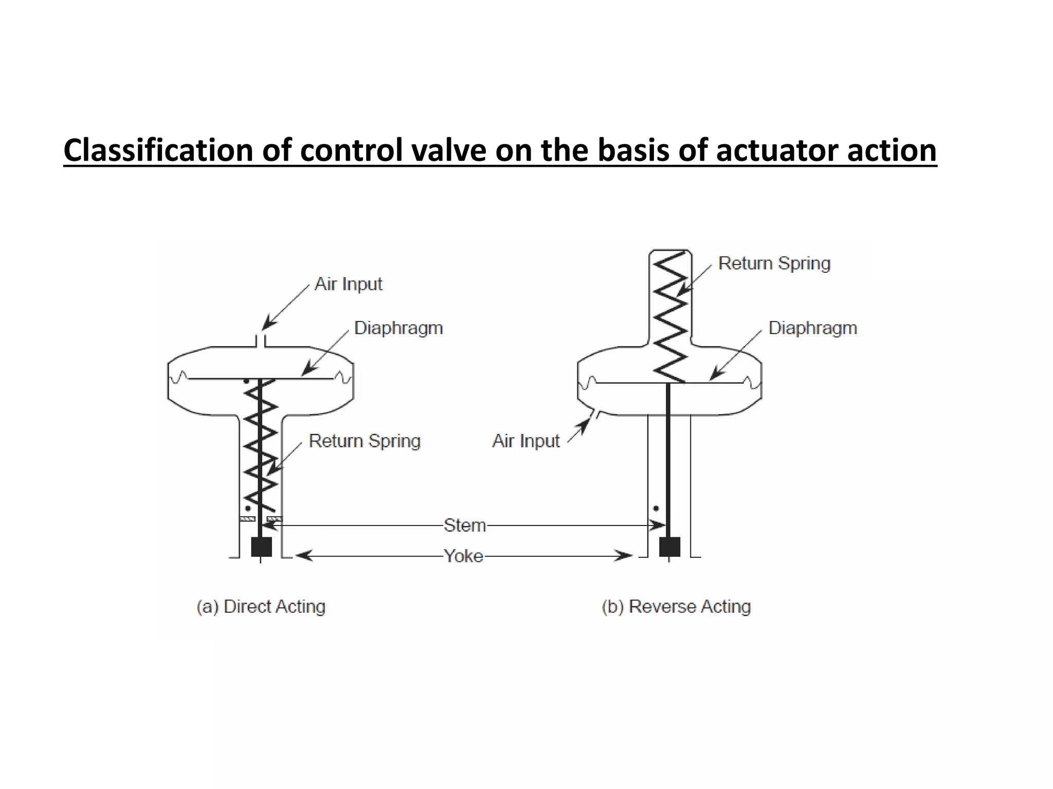 Control valve ppt | PPTX