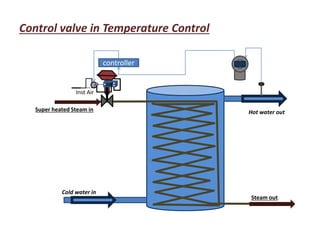 Control valve in Temperature Control
controller
Inst Air
Super heated Steam in
Steam out
Cold water in
Hot water out
 