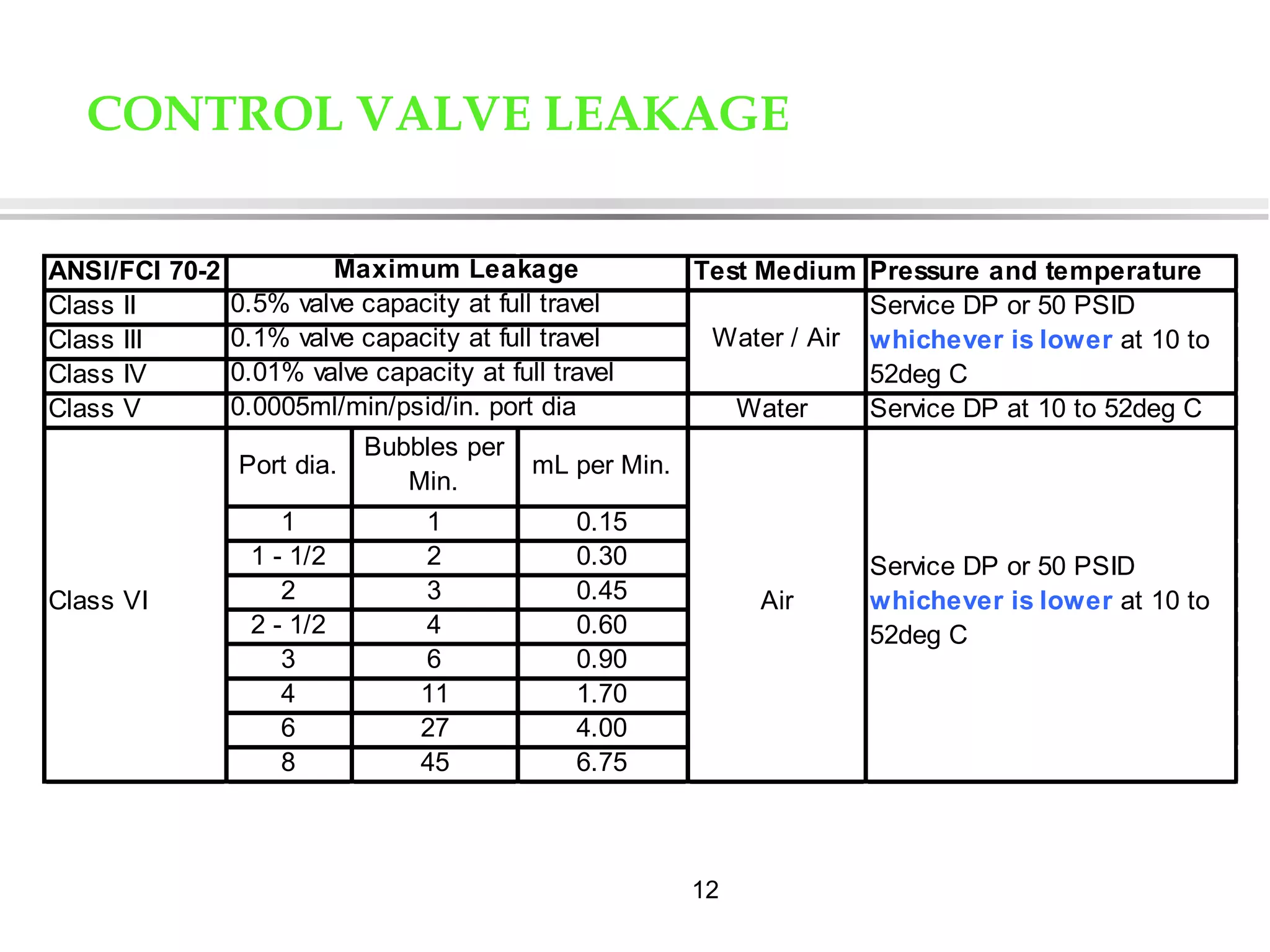 12
CONTROL VALVE LEAKAGE
ANSI/FCI 70-2 Test Medium Pressure and temperature
Class II
Class III
Class IV
Class V Water Service DP at 10 to 52deg C
Port dia.
Bubbles per
Min.
mL per Min.
1 1 0.15
1 - 1/2 2 0.30
2 3 0.45
2 - 1/2 4 0.60
3 6 0.90
4 11 1.70
6 27 4.00
8 45 6.75
Maximum Leakage
0.5% valve capacity at full travel
0.1% valve capacity at full travel
0.01% valve capacity at full travel
0.0005ml/min/psid/in. port dia
Class VI
Service DP or 50 PSID
whichever is lower at 10 to
52deg C
Water / Air
Service DP or 50 PSID
whichever is lower at 10 to
52deg C
Air
 