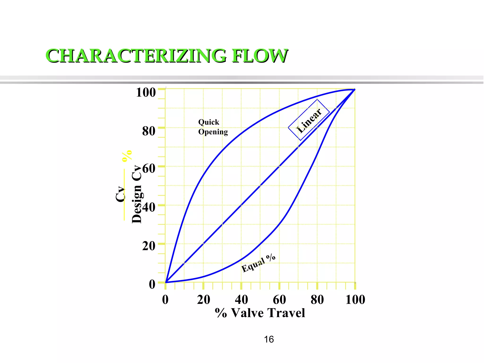 16
CHARACTERIZING FLOWCHARACTERIZING FLOW
Equal %
Linear
% Valve Travel
0 20 40 60 80 100
100
80
60
40
20
0
Cv
DesignCv
% Quick
Opening
 