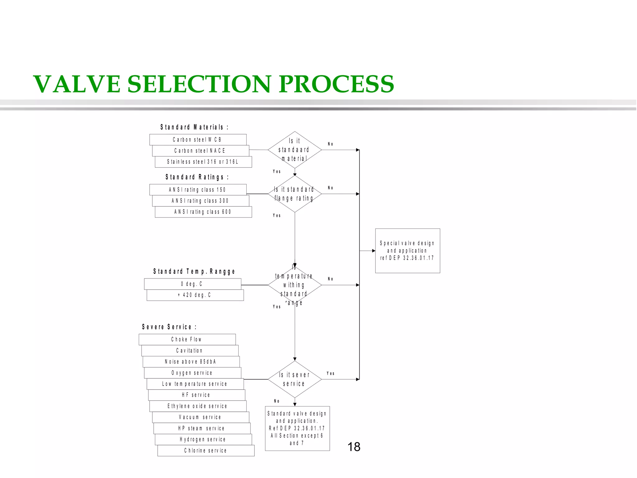 18
VALVE SELECTION PROCESS
C a r b o n s t e e l W C B
C a r b o n s t e e l N A C E
S t a in le s s s t e e l 3 1 6 o r 3 1 6 L
S t a n d a r d M a t e r ia ls :
A N S I r a t in g c la s s 1 5 0
A N S I r a t in g c la s s 3 0 0
A N S I r a tin g c la s s 6 0 0
S t a n d a r d R a t in g s :
I s it
s ta n d a a r d
m a t e r ia l
Y e s
N o
I s it s t a n d a r d
f la n g e r a tin g
Y e s
N o
0 d e g . C
+ 4 2 0 d e g . C
S t a n d a r d T e m p . R a n g g e
Is
te m p e r a t u r e
w it h in g
s t a n d a r d
r a n g eY e s
N o
C h o k e F lo w
C a v it a t io n
S e v e r e S e r v ic e :
N o is e a b o v e 8 5 d b A
O x y g e n s e r v ic e
L o w te m p e r a tu r e s e r v ic e
H F s e r v ic e
E t h y le n e o x id e s e r v ic e
V a c u u m s e r v ic e
H P s te a m s e r v ic e
H y d r o g e n s e r v ic e
C h lo r in e s e r v ic e
I s it s e v e r
s e r v ic e
N o
Y e s
S ta n d a r d v a lv e d e s ig n
a n d a p p lic a tio n .
R e f D E P 3 2 .3 6 . 0 1 . 1 7
A ll S e c t io n e x c e p t 6
a n d 7
S p e c ia l v a lv e d e s ig n
a n d a p p lic a t io n
r e f D E P 3 2 . 3 6 .0 1 . 1 7
 