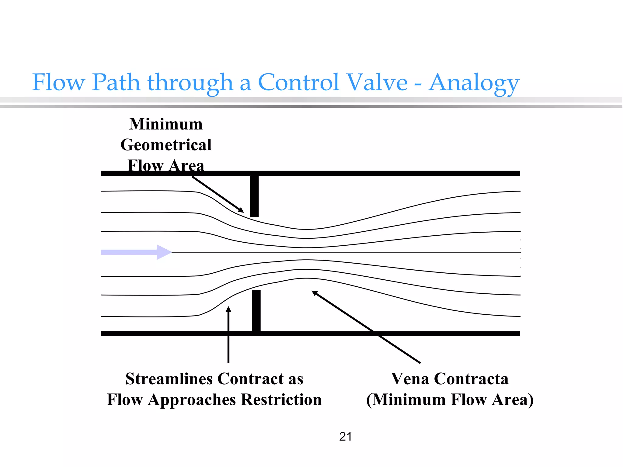21
Flow Path through a Control Valve - Analogy
Minimum
Geometrical
Flow Area
Streamlines Contract as
Flow Approaches Restriction
Vena Contracta
(Minimum Flow Area)
 