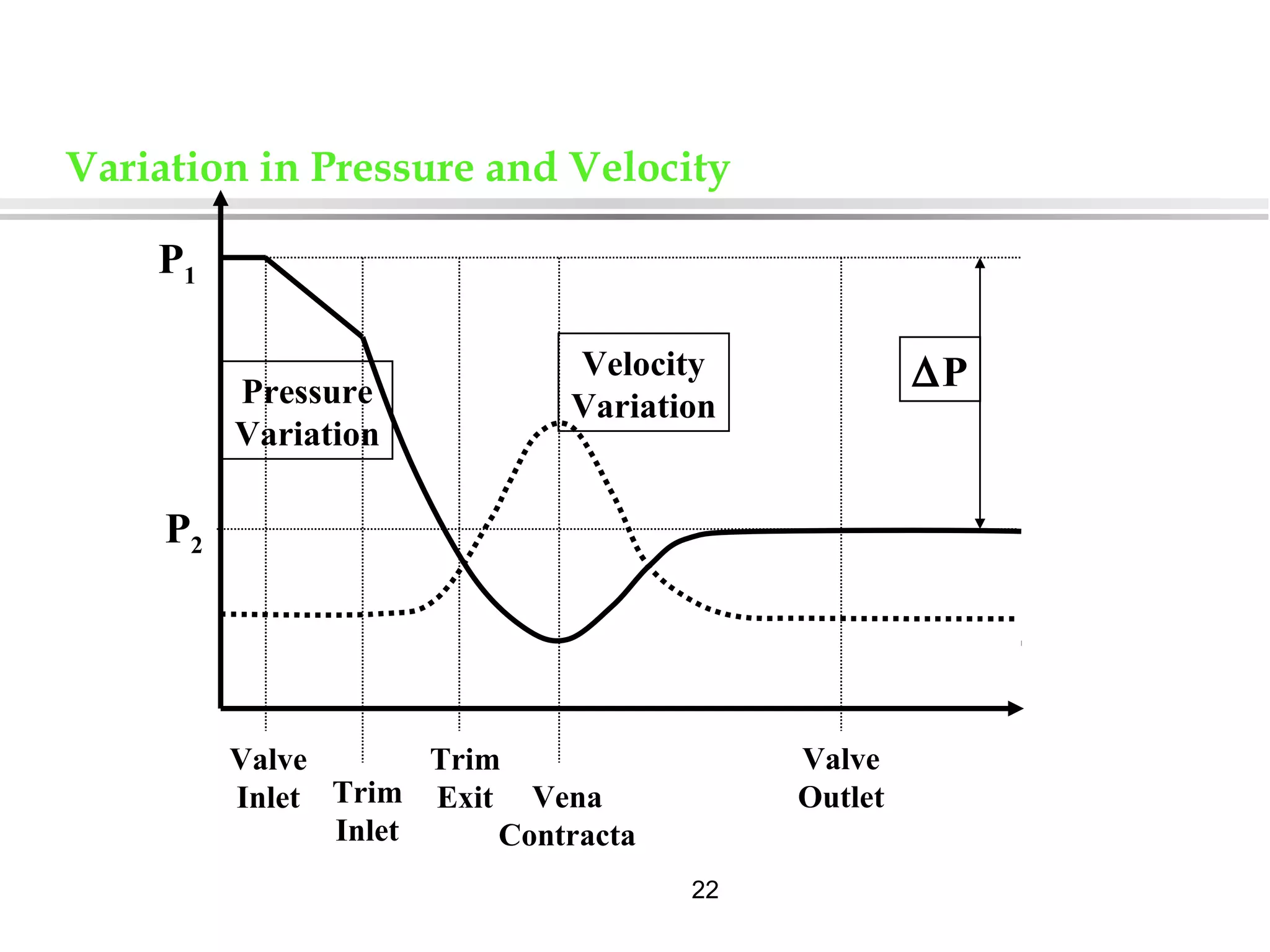 22
Variation in Pressure and Velocity
Valve
Inlet
Trim
Exit Vena
Contracta
Valve
OutletTrim
Inlet
Velocity
Variation
∆PPressure
Variation
P1
P2
 