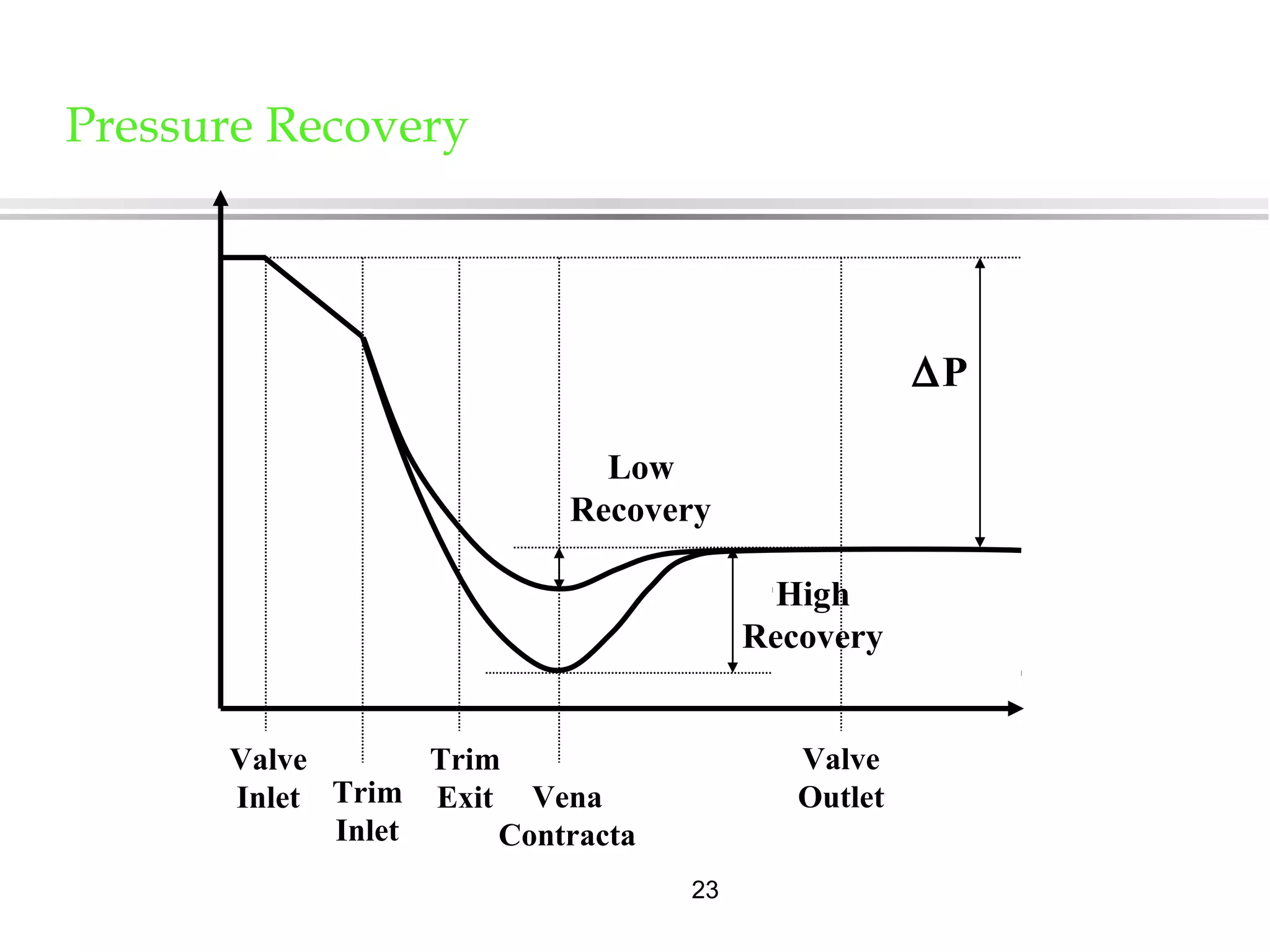 23
Pressure Recovery
Valve
Inlet
Trim
Exit Vena
Contracta
Valve
OutletTrim
Inlet
∆P
Low
Recovery
High
Recovery
 