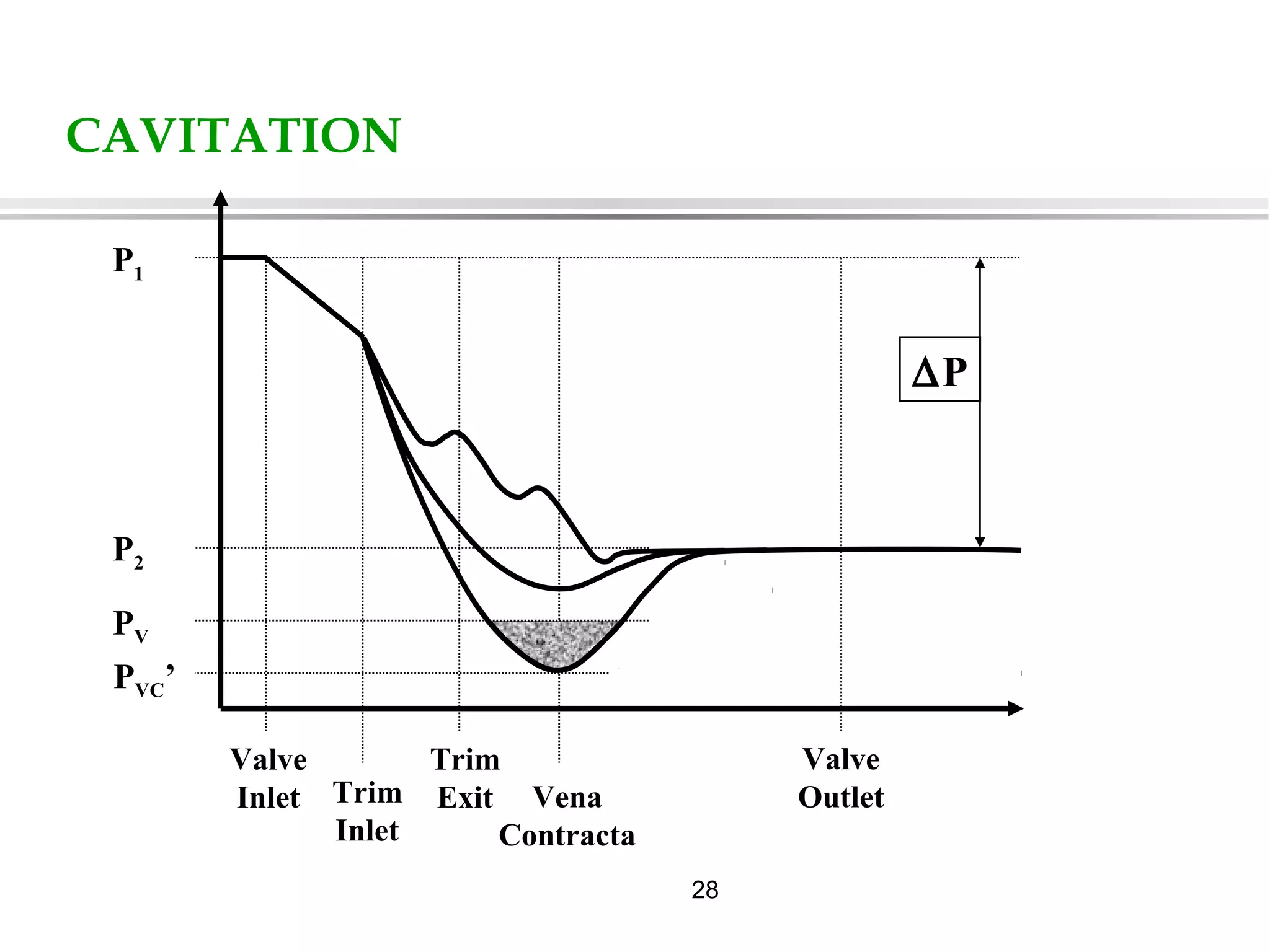28
CAVITATION
Valve
Inlet
Trim
Exit Vena
Contracta
Valve
OutletTrim
Inlet
∆P
P1
P2
PV
PVC’
 