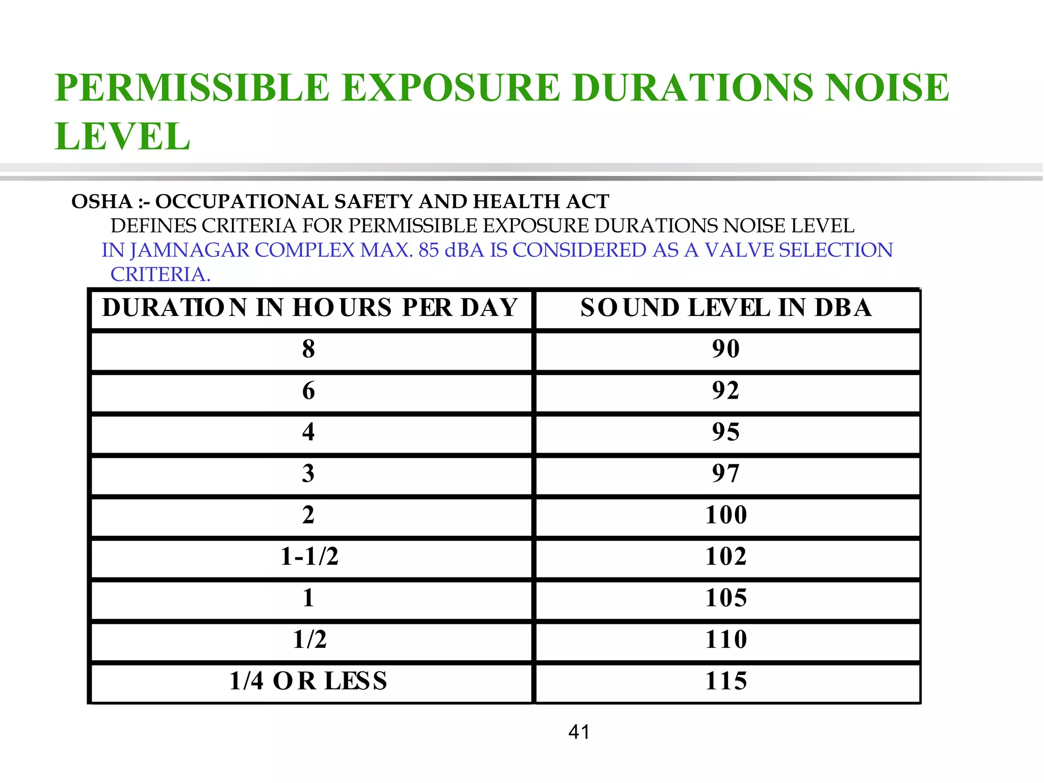 41
PERMISSIBLE EXPOSURE DURATIONS NOISE
LEVEL
OSHA :- OCCUPATIONAL SAFETY AND HEALTH ACT
DEFINES CRITERIA FOR PERMISSIBLE EXPOSURE DURATIONS NOISE LEVEL
IN JAMNAGAR COMPLEX MAX. 85 dBA IS CONSIDERED AS A VALVE SELECTION
CRITERIA.
DURATION IN HOURS PER DAY SOUND LEVEL IN DBA
8 90
6 92
4 95
3 97
2 100
1-1/2 102
1 105
1/2 110
1/4 OR LESS 115
 