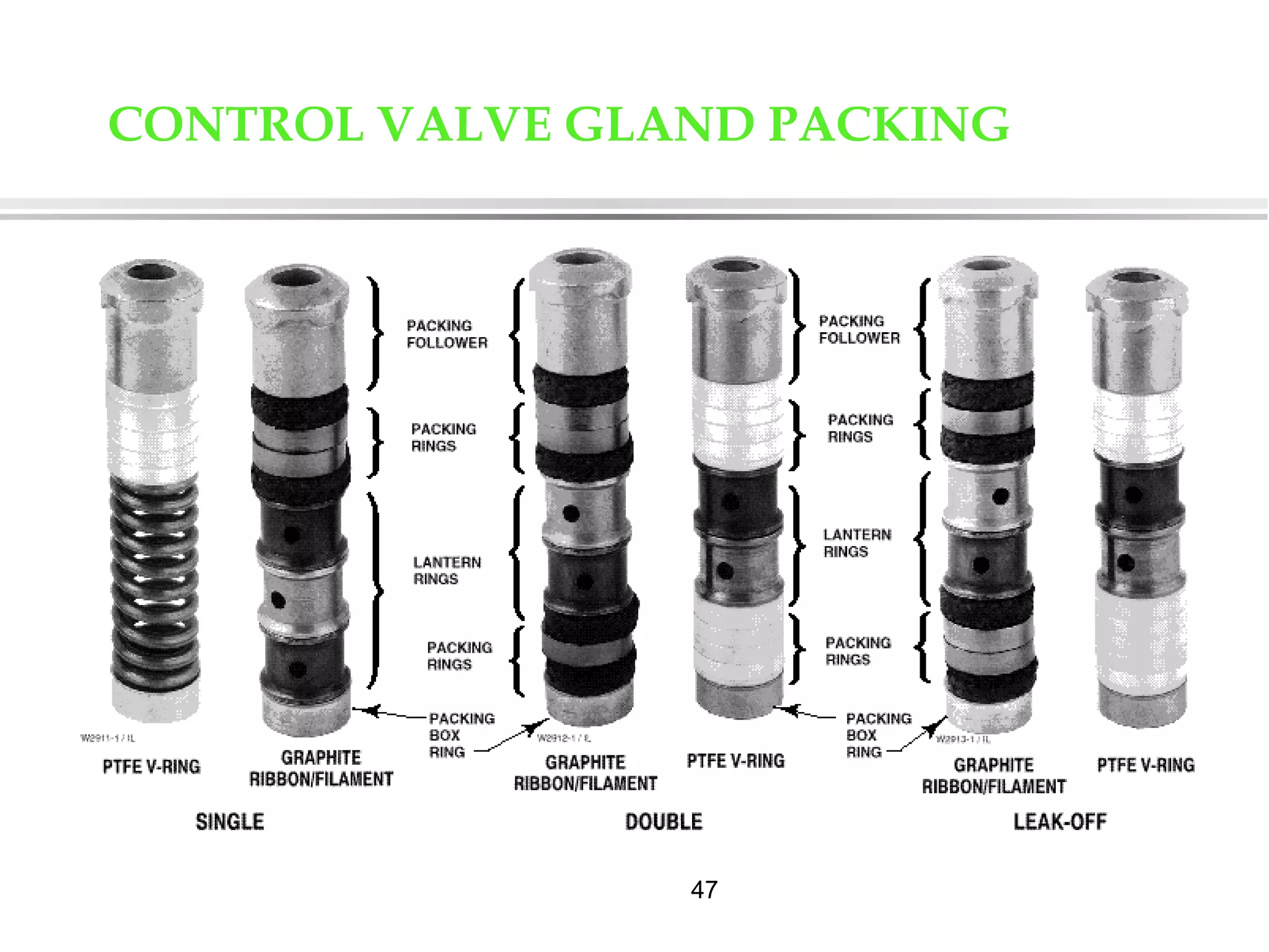 47
CONTROL VALVE GLAND PACKING
 
