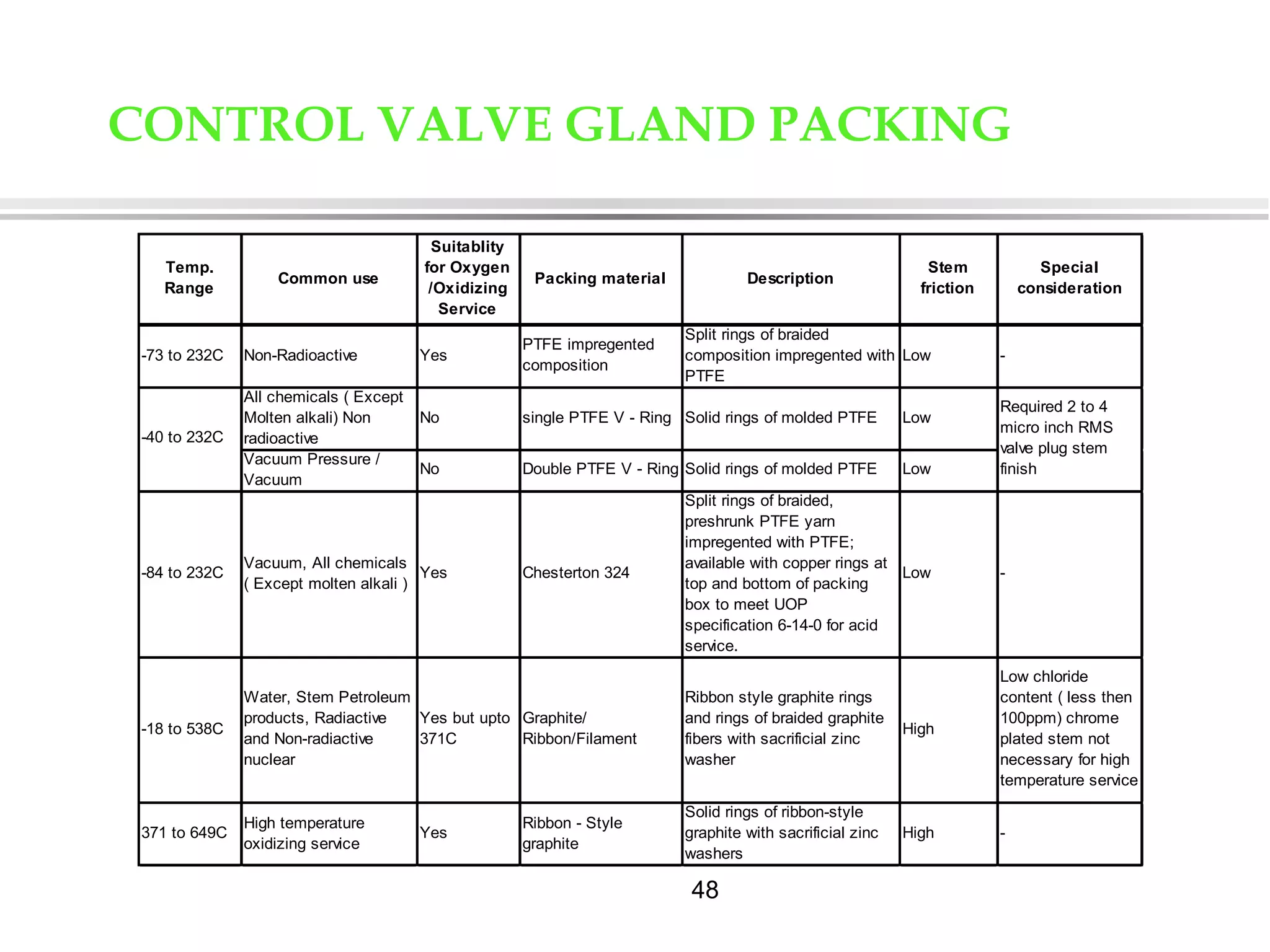 48
CONTROL VALVE GLAND PACKING
Temp.
Range
Common use
Suitablity
for Oxygen
/Oxidizing
Service
Packing material Description
Stem
friction
Special
consideration
-73 to 232C Non-Radioactive Yes
PTFE impregented
composition
Split rings of braided
composition impregented with
PTFE
Low -
All chemicals ( Except
Molten alkali) Non
radioactive
No single PTFE V - Ring Solid rings of molded PTFE Low
Vacuum Pressure /
Vacuum
No Double PTFE V - Ring Solid rings of molded PTFE Low
-84 to 232C
Vacuum, All chemicals
( Except molten alkali )
Yes Chesterton 324
Split rings of braided,
preshrunk PTFE yarn
impregented with PTFE;
available with copper rings at
top and bottom of packing
box to meet UOP
specification 6-14-0 for acid
service.
Low -
-18 to 538C
Water, Stem Petroleum
products, Radiactive
and Non-radiactive
nuclear
Yes but upto
371C
Graphite/
Ribbon/Filament
Ribbon style graphite rings
and rings of braided graphite
fibers with sacrificial zinc
washer
High
Low chloride
content ( less then
100ppm) chrome
plated stem not
necessary for high
temperature service
371 to 649C
High temperature
oxidizing service
Yes
Ribbon - Style
graphite
Solid rings of ribbon-style
graphite with sacrificial zinc
washers
High -
-40 to 232C
Required 2 to 4
micro inch RMS
valve plug stem
finish
 