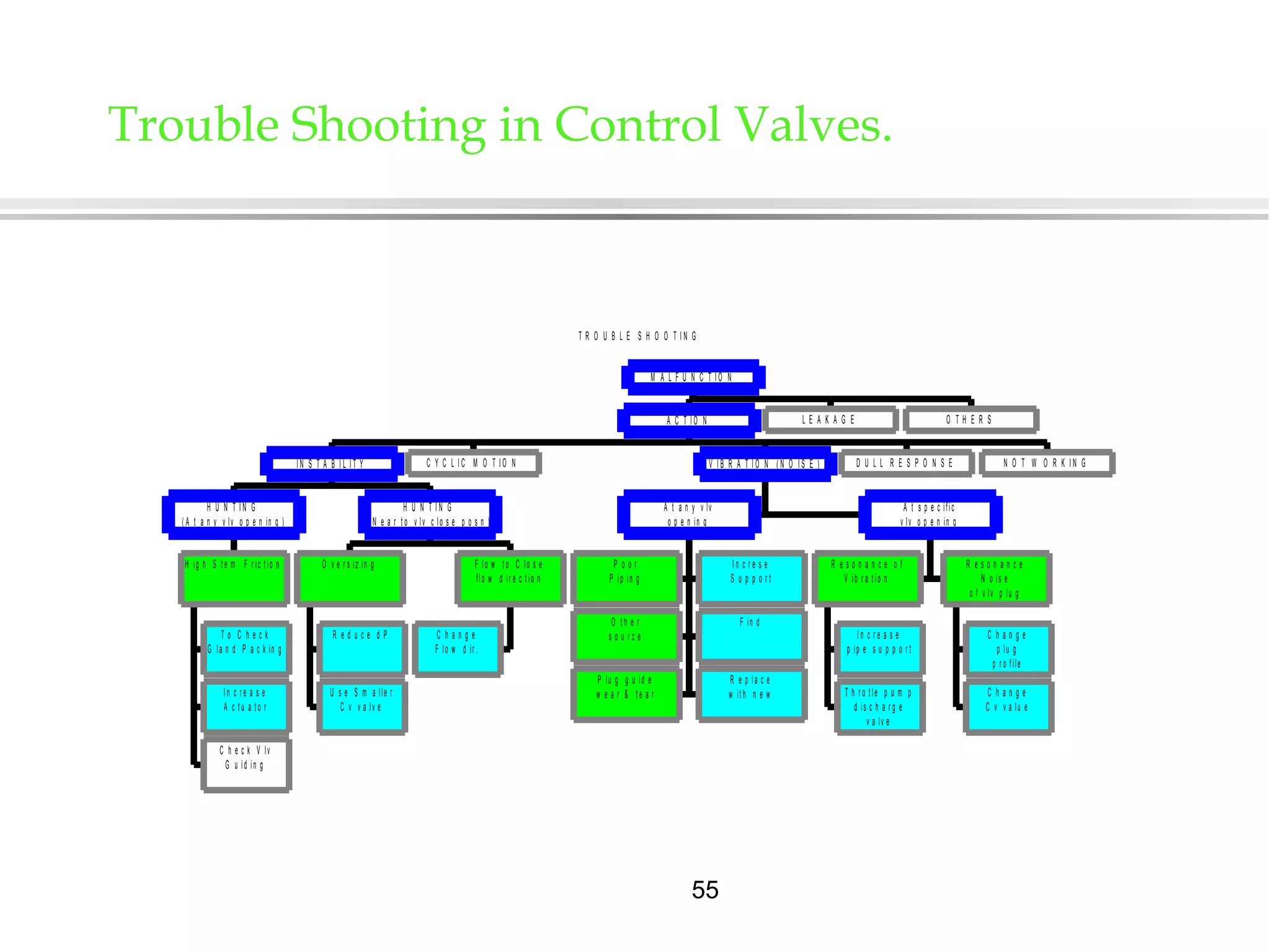 55
Trouble Shooting in Control Valves.
T R O U B L E S H O O T I N G
T o C h e c k
G la n d P a c k in g
I n c r e a s e
A c t u a t o r
C h e c k V lv
G u id in g
H ig h S t e m F r ic t io n
H U N T I N G
( A t a n y v lv o p e n in g )
R e d u c e d P
U s e S m a lle r
C v v a lv e
O v e r s iz in g
C h a n g e
F lo w d ir .
F lo w t o C lo s e
flo w d ir e c t io n
H U N T I N G
( N e a r t o v lv c lo s e p o s n )
I N S T A B I L I T Y C Y C L I C M O T I O N
P o o r
P ip in g
I n c r e s e
S u p p o r t
O t h e r
s o u r c e
F in d
P lu g g u id e
w e a r & t e a r
R e p la c e
w it h n e w
A t a n y v lv
o p e n in g
I n c r e a s e
p ip e s u p p o r t
T h r o t le p u m p
d is c h a r g e
v a lv e
R e s o n a n c e o f
V ib r a t io n
C h a n g e
p lu g
p r o file
C h a n g e
C v v a lu e
R e s o n a n c e
N o is e
o f v lv p lu g
A t s p e c ific
v lv o p e n in g
V I B R A T I O N ( N O I S E ) D U L L R E S P O N S E N O T W O R K I N G
A C T I O N L E A K A G E O T H E R S
M A L F U N C T I O N
 