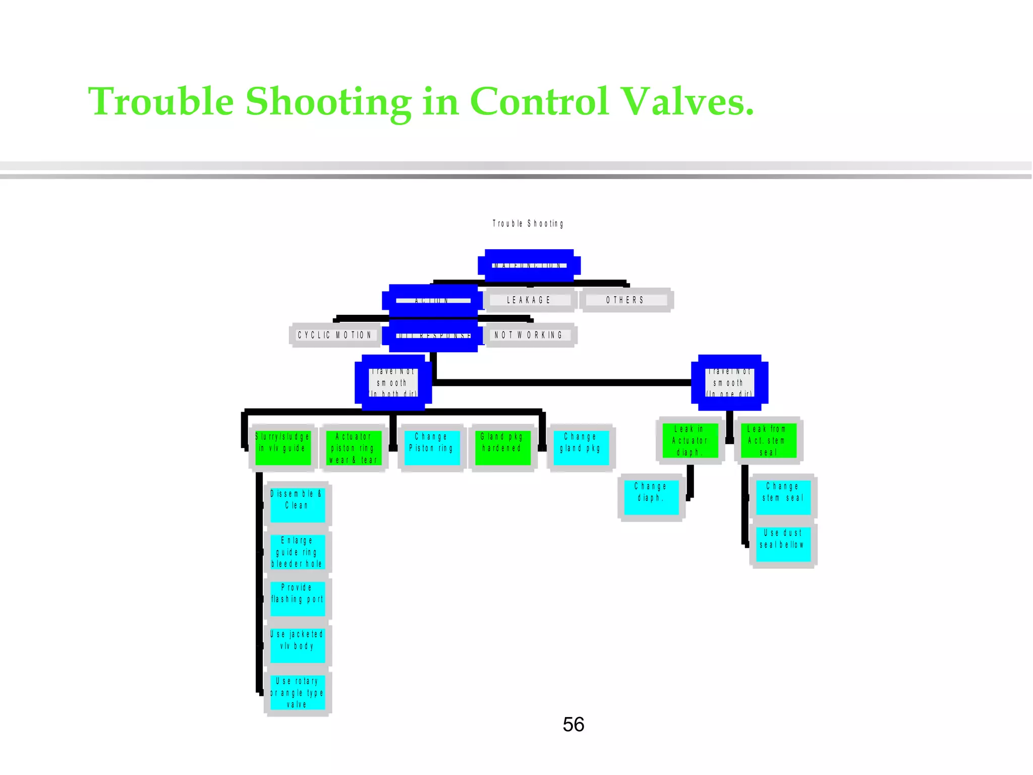 56
Trouble Shooting in Control Valves.
T r o u b le S h o o t in g
C Y C L I C M O T I O N
D is s e m b le &
C le a n
E n la r g e
g u id e r in g
b le e d e r h o le
P r o v id e
fla s h in g p o r t
U s e ja c k e t e d
v lv b o d y
U s e r o t a r y
o r a n g le t y p e
v a lv e
S lu r r y / s lu d g e
in v lv g u id e
A c t u a t o r
p is t o n r in g
w e a r & t e a r
C h a n g e
P is t o n r in g
G la n d p k g
h a r d e n e d
C h a n g e
g la n d p k g
T r a v e l N o t
s m o o t h
( I n b o t h d ir )
C h a n g e
d ia p h .
L e a k in
A c t u a t o r
d ia p h .
C h a n g e
s t e m s e a l
U s e d u s t
s e a l b e llo w
L e a k fr o m
A c t . s t e m
s e a l
T r a v e l N o t
s m o o t h
( I n o n e d ir )
D U L L R E S P O N S E N O T W O R K I N G
A C T I O N L E A K A G E O T H E R S
M A L F U N C T I O N
 