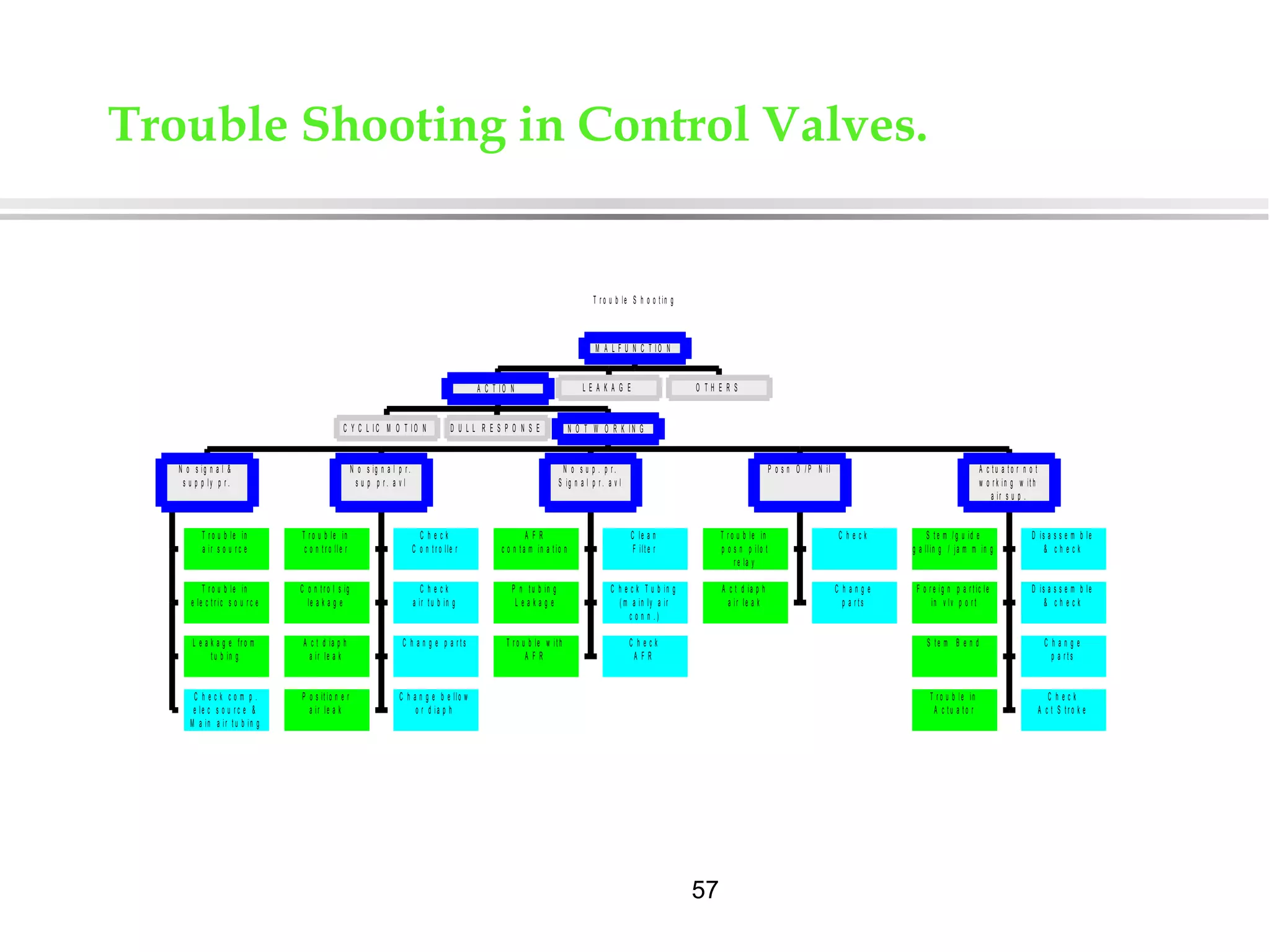 57
T r o u b le S h o o t in g
C Y C L I C M O T I O N D U L L R E S P O N S E
T r o u b le in
a ir s o u r c e
T r o u b le in
e le c t r ic s o u r c e
L e a k a g e fr o m
t u b in g
C h e c k c o m p .
e le c s o u r c e &
M a in a ir t u b in g
N o s ig n a l &
s u p p ly p r .
T r o u b le in
c o n t r o lle r
C h e c k
C o n t r o lle r
C o n t r o l s ig
le a k a g e
C h e c k
a ir t u b in g
A c t d ia p h
a ir le a k
C h a n g e p a r t s
P o s it io n e r
a ir le a k
C h a n g e b e llo w
o r d ia p h
N o s ig n a l p r .
s u p p r . a v l
A F R
c o n t a m in a t io n
C le a n
F ilt e r
P n t u b in g
L e a k a g e
C h e c k T u b in g
( m a in ly a ir
c o n n . )
T r o u b le w it h
A F R
C h e c k
A F R
N o s u p . p r .
S ig n a l p r . a v l
T r o u b le in
p o s n p ilo t
r e la y
C h e c k
A c t d ia p h
a ir le a k
C h a n g e
p a r t s
P o s n O / P N il
S t e m / g u id e
g a llin g / ja m m in g
D is a s s e m b le
& c h e c k
F o r e ig n p a r t ic le
in v lv p o r t
D is a s s e m b le
& c h e c k
S t e m B e n d C h a n g e
p a r t s
T r o u b le in
A c t u a t o r
C h e c k
A c t S t r o k e
A c t u a t o r n o t
w o r k in g w it h
a ir s u p .
N O T W O R K I N G
A C T I O N L E A K A G E O T H E R S
M A L F U N C T I O N
Trouble Shooting in Control Valves.
 