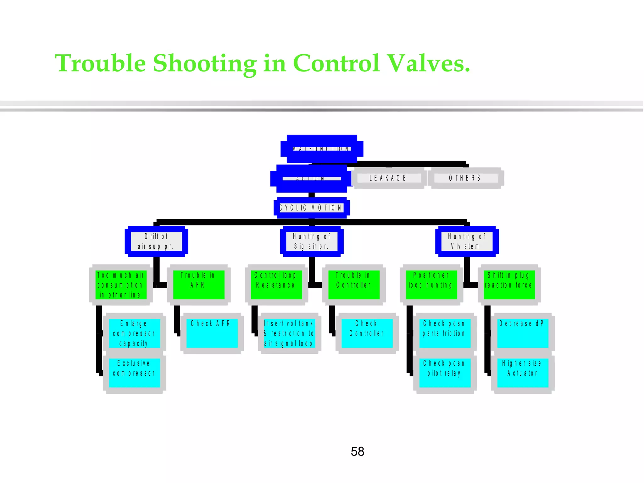58
E n la r g e
c o m p r e s s o r
c a p a c it y
E x c lu s iv e
c o m p r e s s o r
T o o m u c h a ir
c o n s u m p t io n
in o t h e r lin e
C h e c k A F R
T r o u b le in
A F R
D r ift o f
a ir s u p p r .
I n s e r t v o l t a n k
& r e s t r ic t io n t o
a ir s ig n a l lo o p
C o n t r o l lo o p
R e s is t a n c e
C h e c k
C o n t r o lle r
T r o u b le in
C o n t r o lle r
H u n t in g o f
S ig a ir p r .
C h e c k p o s n
p a r t s fr ic t io n
C h e c k p o s n
p ilo t r e la y
P o s it io n e r
lo o p h u n t in g
D e c r e a s e d P
H ig h e r s iz e
A c t u a t o r
S h ift in p lu g
r e a c t io n fo r c e
H u n t in g o f
V lv s t e m
C Y C L I C M O T I O N
A C T I O N L E A K A G E O T H E R S
M A L F U N C T I O N
Trouble Shooting in Control Valves.
 