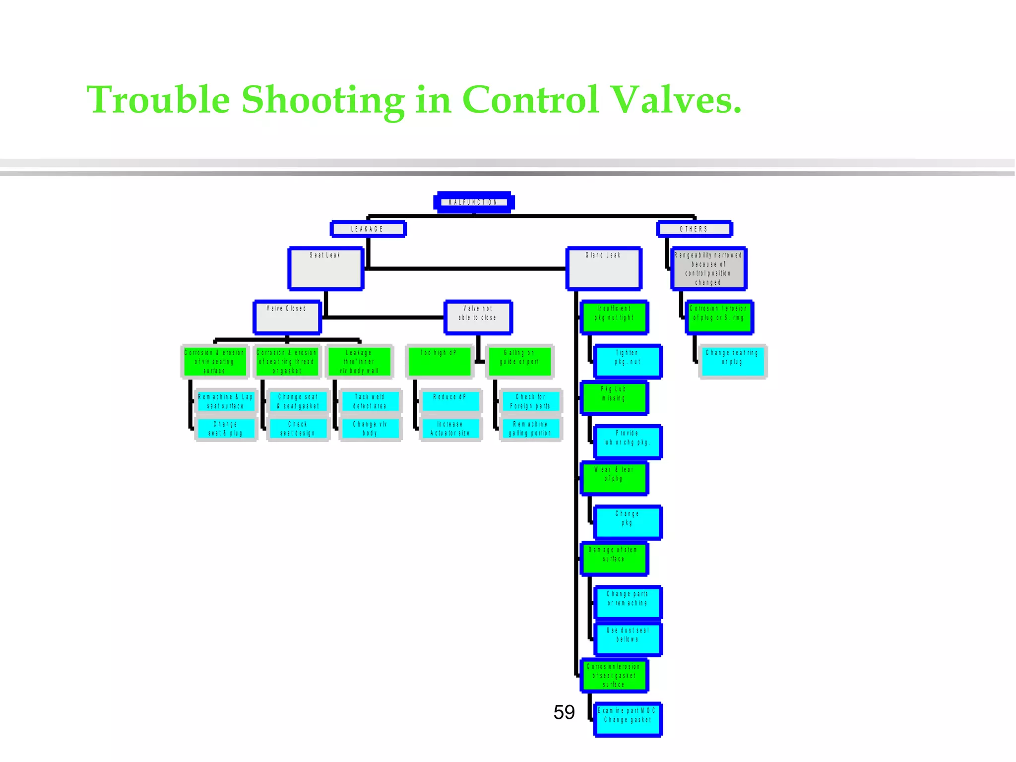 59
R e m a c h in e & L a p
s e a t s u r fa c e
C h a n g e
s e a t & p lu g
C o r r o s io n & e r o s io n
o f v lv s e a t in g
s u r fa c e
C h a n g e s e a t
& s e a t g a s k e t
C h e c k
s e a t d e s ig n
C o r r o s io n & e r o s io n
o f s e a t r in g t h r e a d
o r g a s k e t
T a c k w e ld
d e fe c t a r e a
C h a n g e v lv
b o d y
L e a k a g e
t h r o ' in n e r
v lv b o d y w a ll
V a lv e C lo s e d
R e d u c e d P
I n c r e a s e
A c t u a t o r s iz e
T o o h ig h d P
C h e c k fo r
F o r e ig n p a r t s
R e m a c h in e
g a llin g p o r t io n
G a llin g o n
g u id e o r p o r t
V a lv e n o t
a b le t o c lo s e
S e a t L e a k
T ig h t e n
p k g . n u t
I n s u ffic ie n t
p k g n u t t ig h t
P r o v id e
lu b o r c h g p k g .
P k g L u b
m is s in g
C h a n g e
p k g
W e a r & t e a r
o f p k g
C h a n g e p a r t s
o r r e m a c h in e
U s e d u s t s e a l
b e llo w s
D a m a g e o f s t e m
s u r fa c e
E x a m in e p a r t M O C
C h a n g e g a s k e t
C o r r o s io n / e r o s io n
o f s e a t g a s k e t
s u r fa c e
G la n d L e a k
L E A K A G E
C h a n g e s e a t r in g
o r p lu g
C o r r o s io n / e r o s io n
o f p lu g o r S . r in g
R a n g e a b ilit y n a r r o w e d
b e c a u s e o f
c o n t r o l p o s it io n
c h a n g e d
O T H E R S
M A L F U N C T I O N
Trouble Shooting in Control Valves.
 
