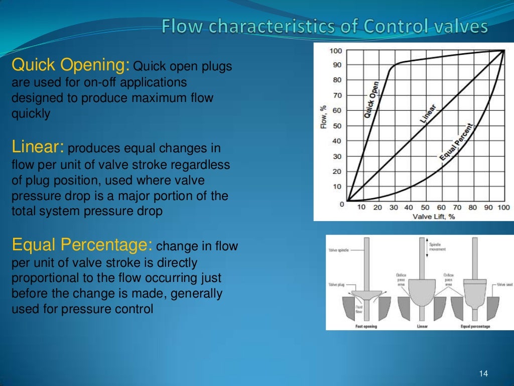 Control valves