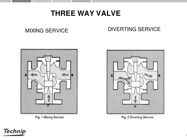 Control Valves 3 way diverting valve diagram 