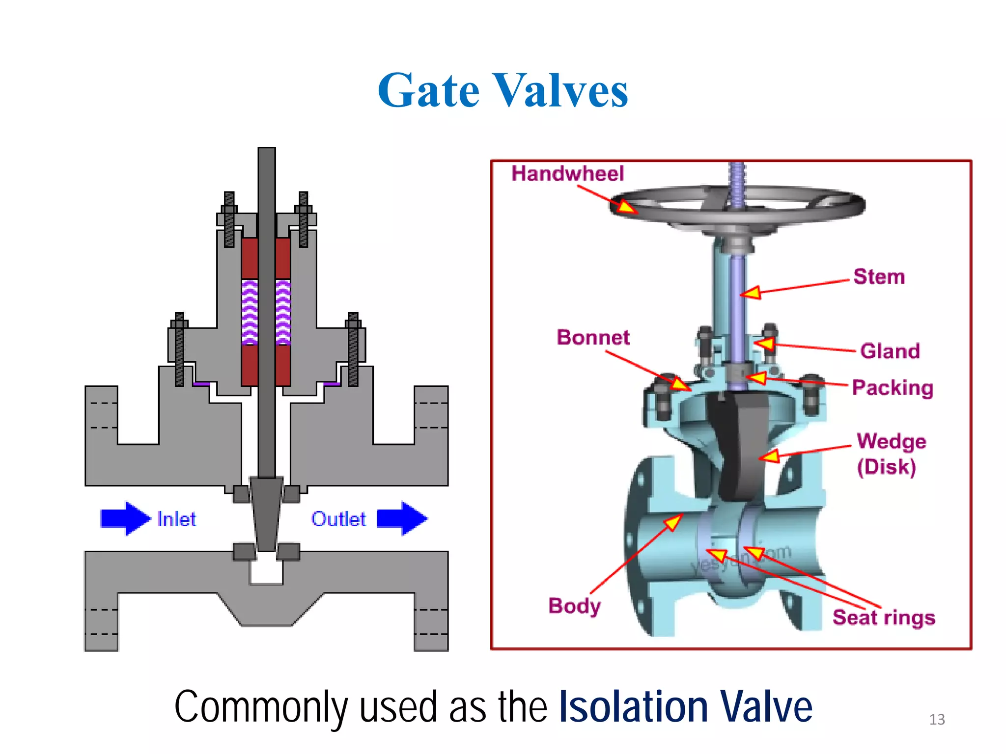 Gate Valves
Commonly used as the Isolation Valve 13
 