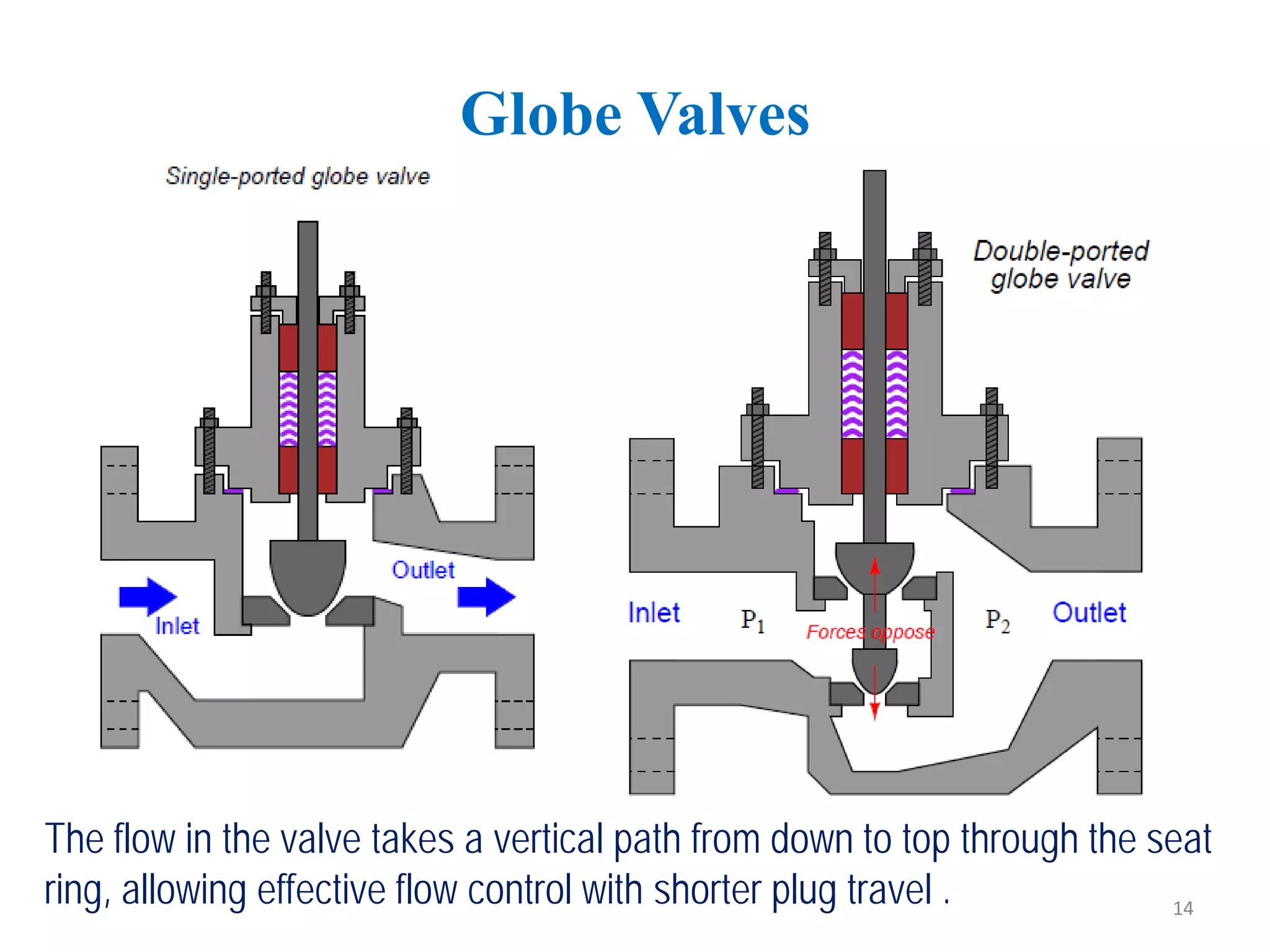 Globe Valves
The flow in the valve takes a vertical path from down to top through the seat
ring, allowing effective flow control with shorter plug travel . 14
 