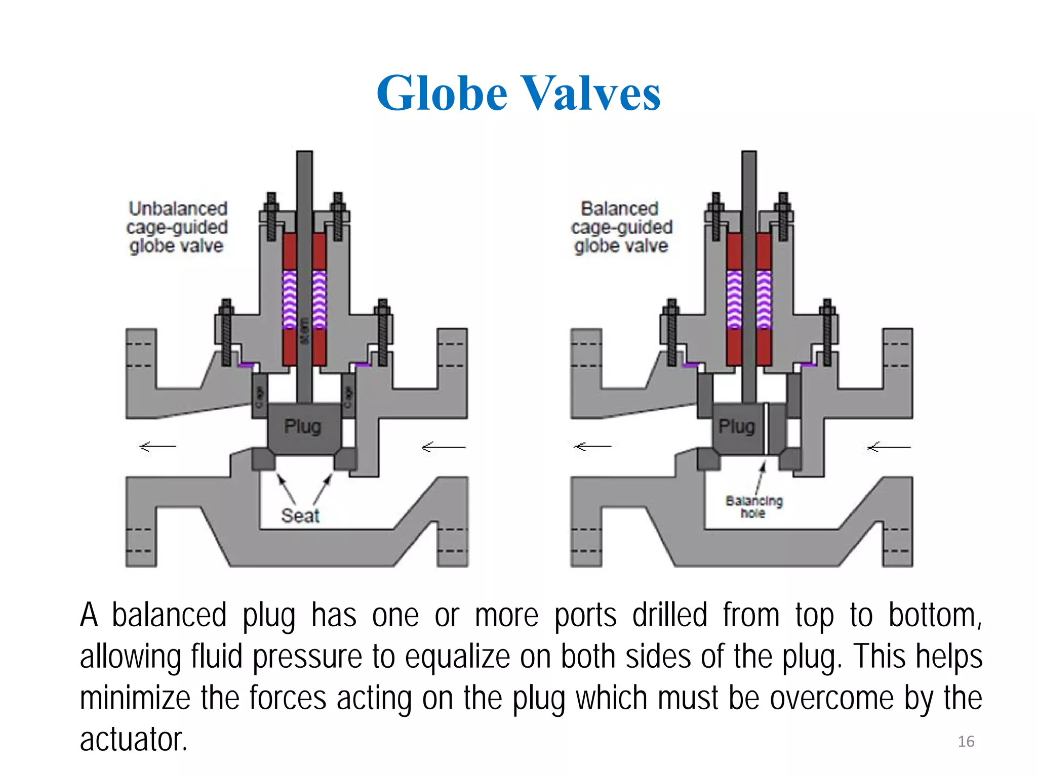 Globe Valves
A balanced plug has one or more ports drilled from top to bottom,
allowing fluid pressure to equalize on both sides of the plug. This helps
minimize the forces acting on the plug which must be overcome by the
actuator. 16
 