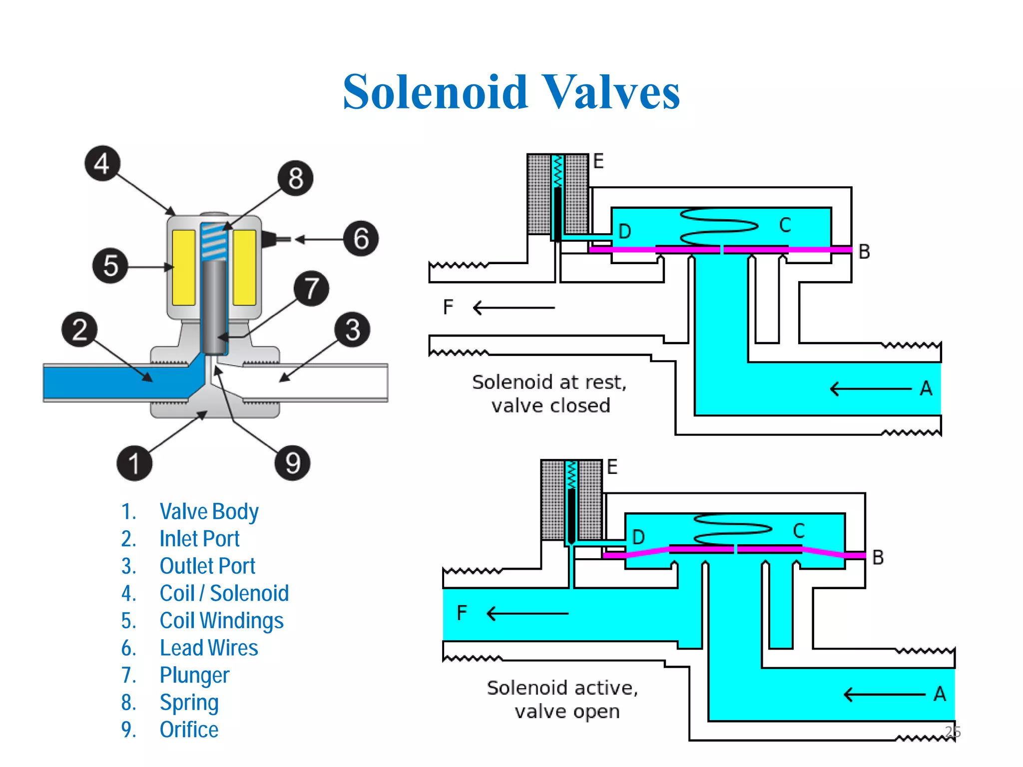 Solenoid Valves
1. Valve Body
2. Inlet Port
3. Outlet Port
4. Coil / Solenoid
5. Coil Windings
6. Lead Wires
7. Plunger
8. Spring
9. Orifice 25
 