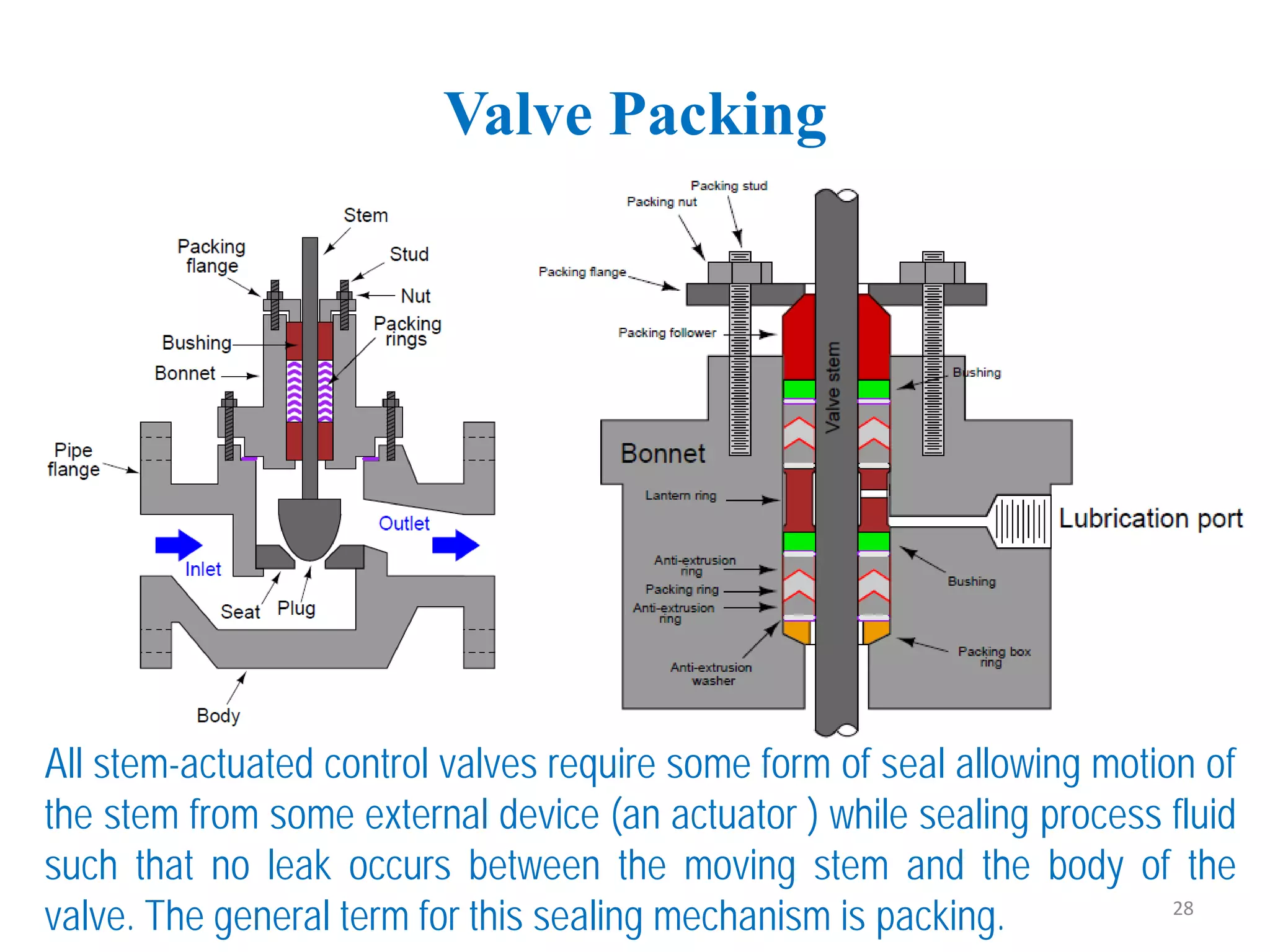 Valve Packing
All stem-actuated control valves require some form of seal allowing motion of
the stem from some external device (an actuator ) while sealing process fluid
such that no leak occurs between the moving stem and the body of the
valve. The general term for this sealing mechanism is packing. 28
 