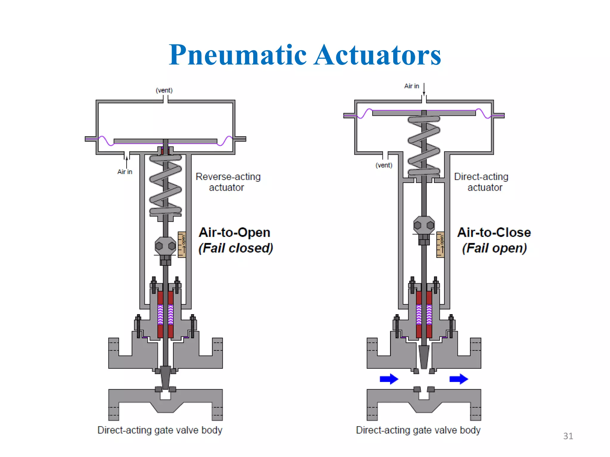 Pneumatic Actuators
31
 