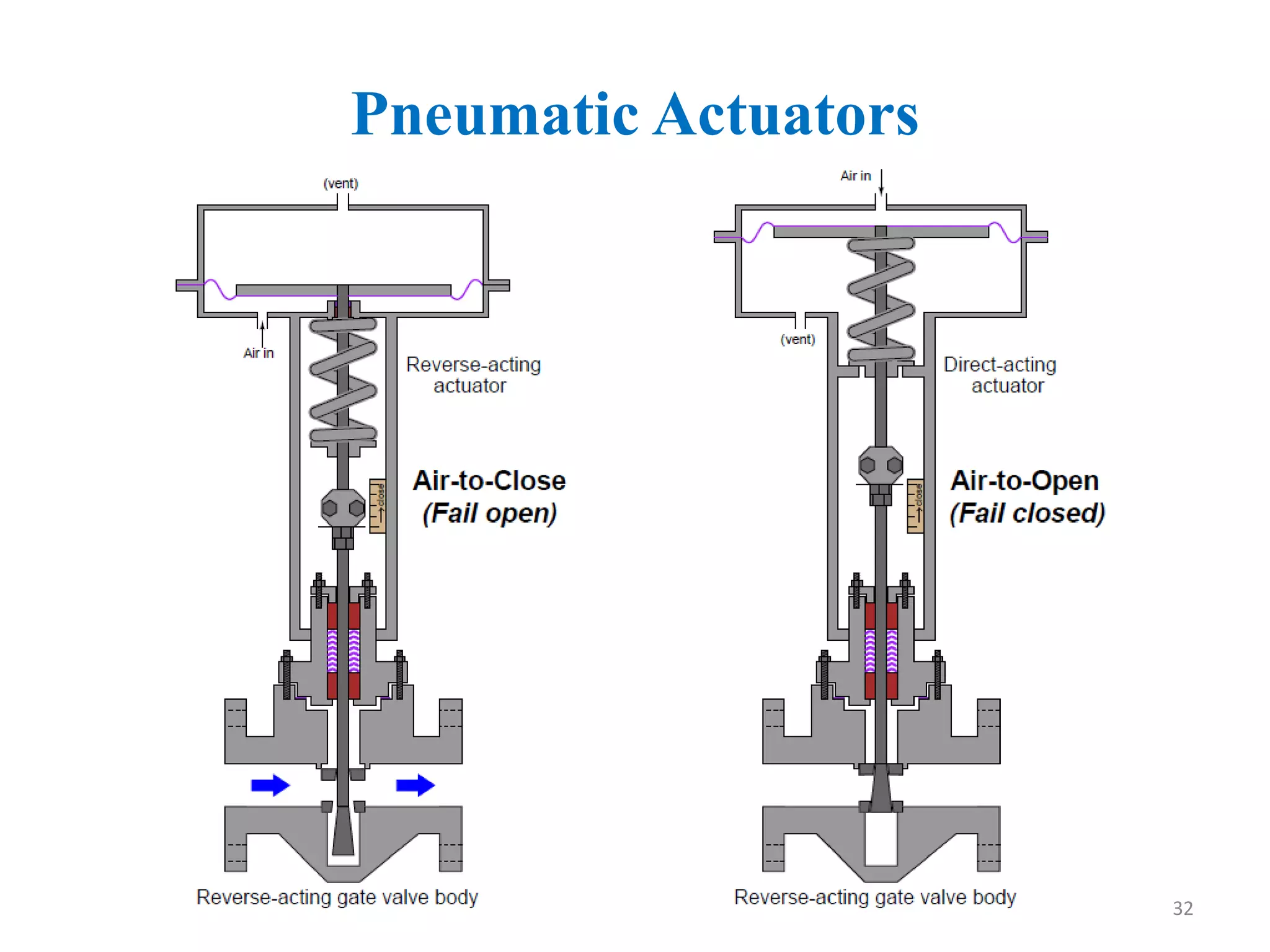 Pneumatic Actuators
32
 