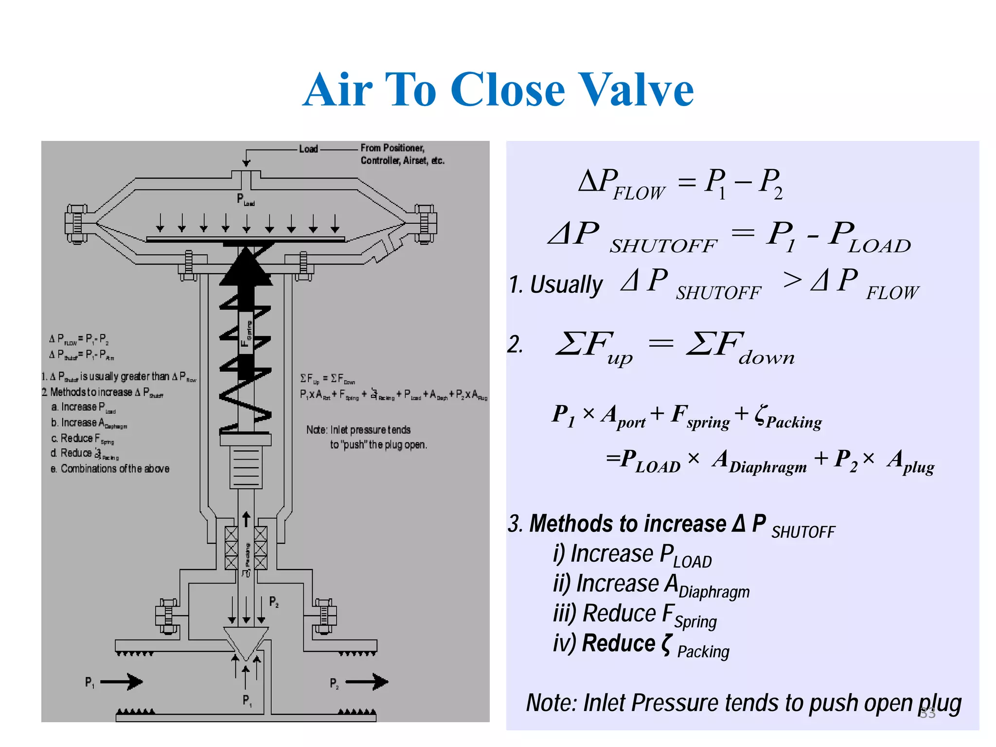 1. Usually
2.
P1 × Aport + Fspring + ζPacking
=PLOAD × ADiaphragm + P2 × Aplug
3. Methods to increase Δ P SHUTOFF
i) Increase PLOAD
ii) Increase ADiaphragm
iii) Reduce FSpring
iv) Reduce ζ Packing
Note: Inlet Pressure tends to push open plug
Air To Close Valve
1 2
FLOW
P P P
∆ =−
SHUTOFF 1 LOAD
ΔP = P - P
SHUTOFF FLOW
Δ P   > Δ P    
up down
ΣF = ΣF
33
 