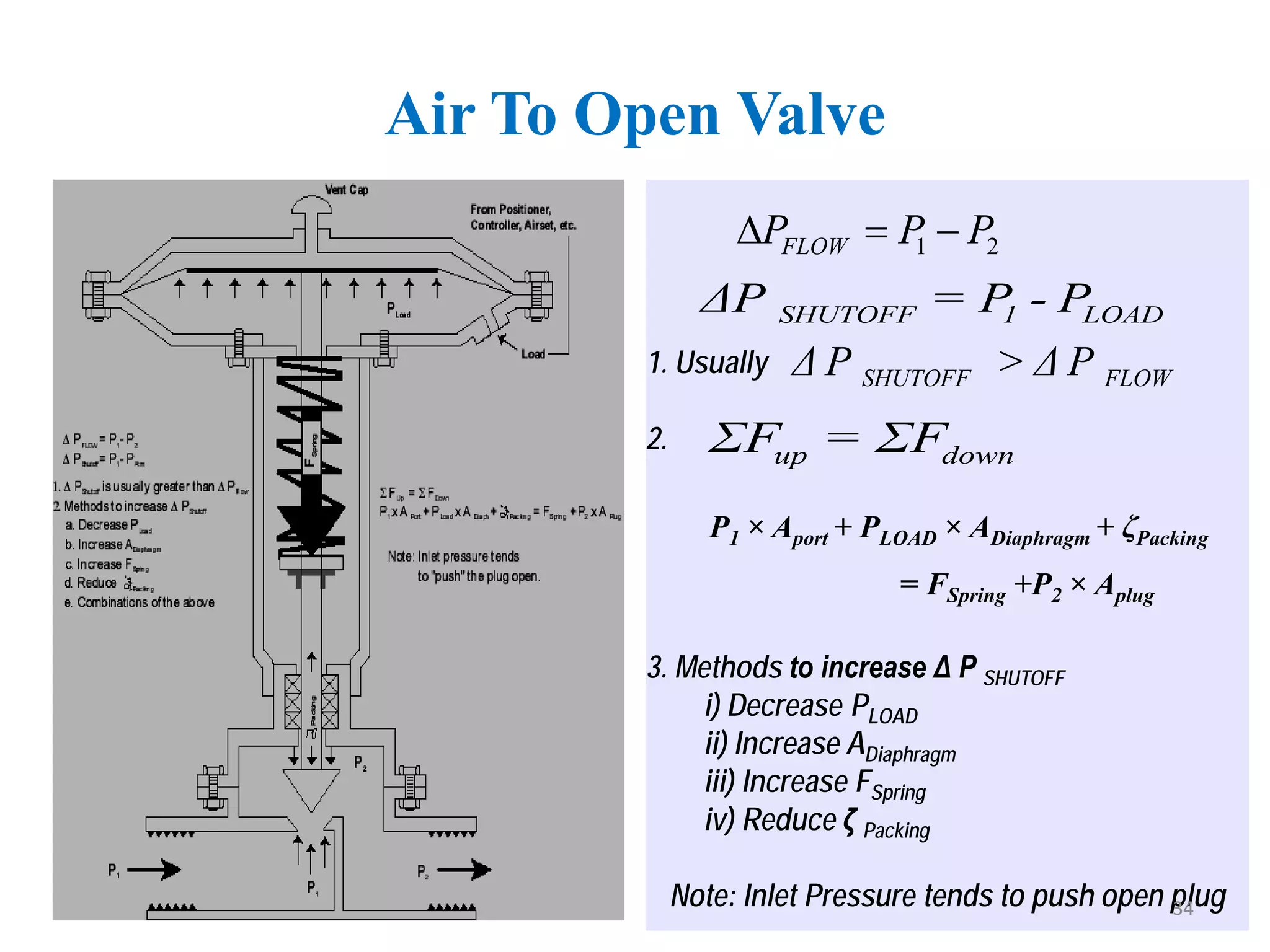 1. Usually
2.
P1 × Aport + PLOAD × ADiaphragm + ζPacking
= FSpring +P2 × Aplug
3. Methods to increase Δ P SHUTOFF
i) Decrease PLOAD
ii) Increase ADiaphragm
iii) Increase FSpring
iv) Reduce ζ Packing
Note: Inlet Pressure tends to push open plug
Air To Open Valve
1 2
FLOW
P P P
∆ =−
SHUTOFF 1 LOAD
ΔP = P - P
SHUTOFF FLOW
Δ P   > Δ P    
up down
ΣF = ΣF
34
 