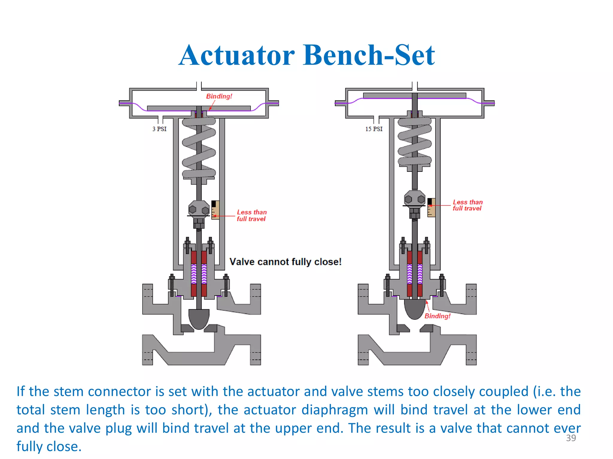 Actuator Bench-Set
If the stem connector is set with the actuator and valve stems too closely coupled (i.e. the
total stem length is too short), the actuator diaphragm will bind travel at the lower end
and the valve plug will bind travel at the upper end. The result is a valve that cannot ever
fully close.
39
 