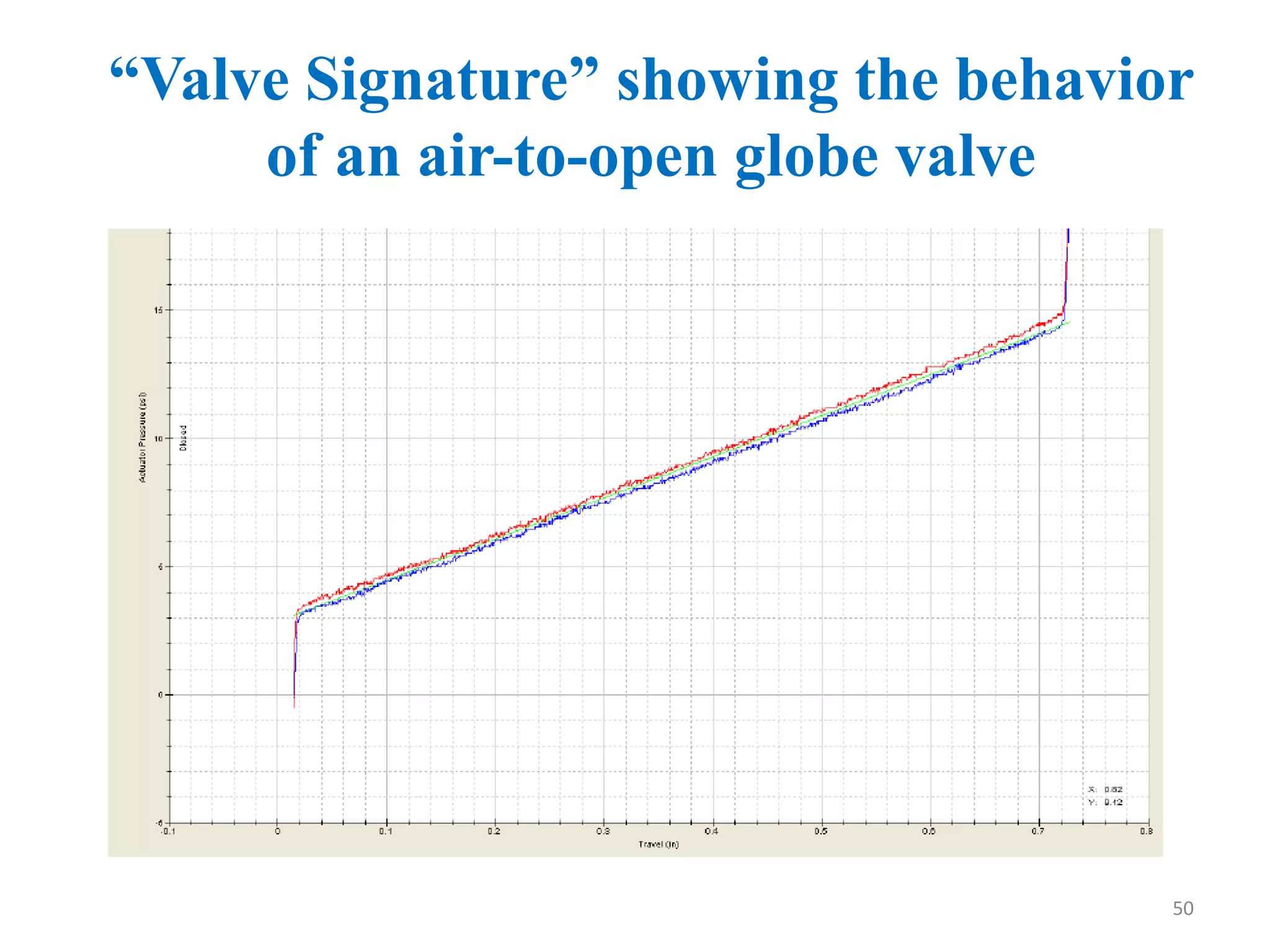 “Valve Signature” showing the behavior
of an air-to-open globe valve
50
 